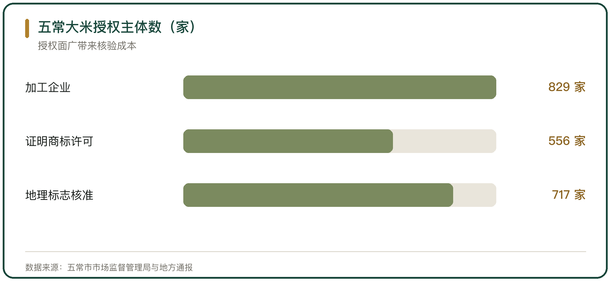 五常大米授权主体数（家）