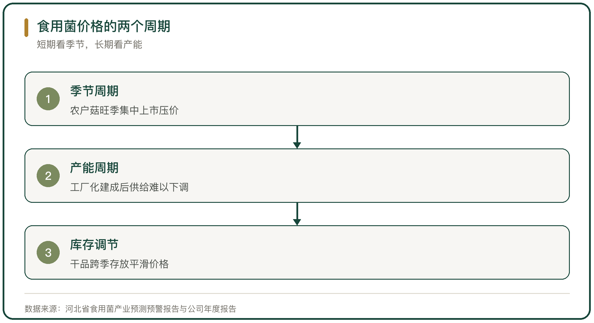 食用菌价格的两个周期