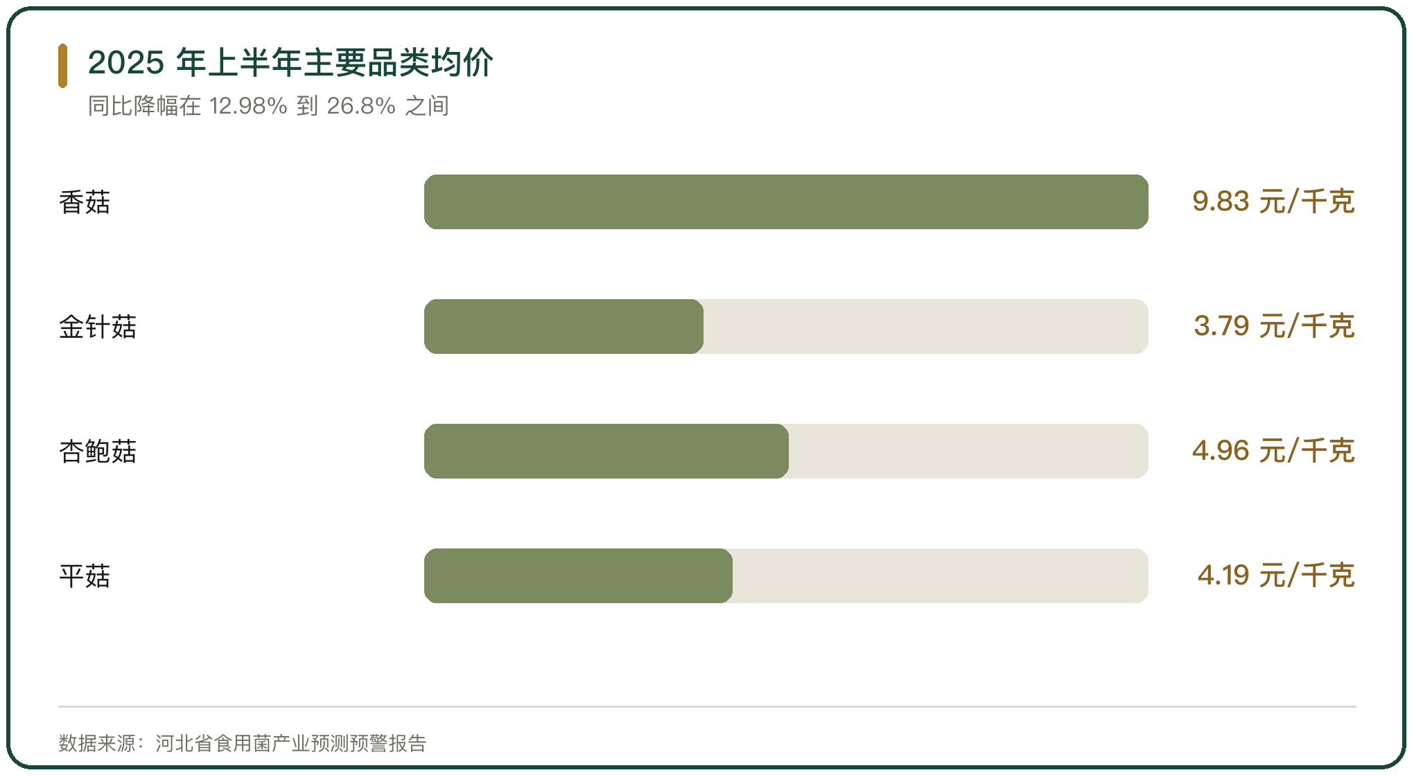 2025 年上半年主要品类均价