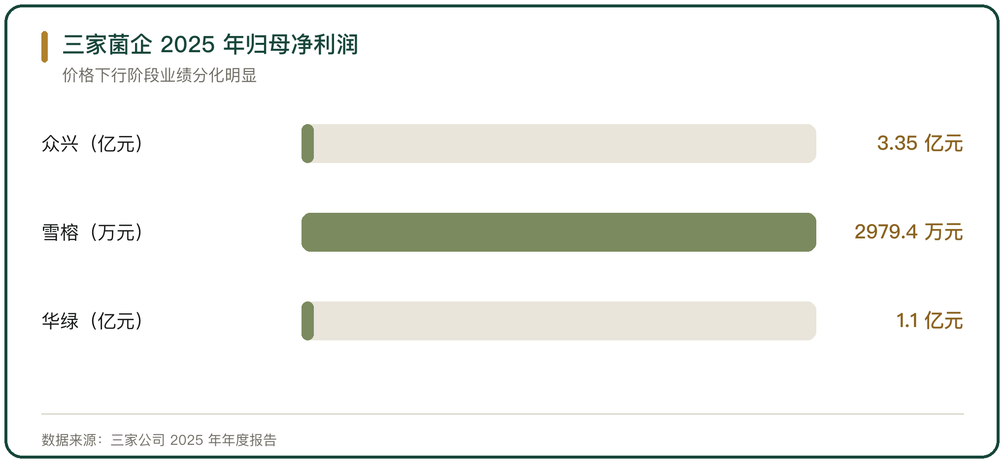 三家菌企 2025 年归母净利润