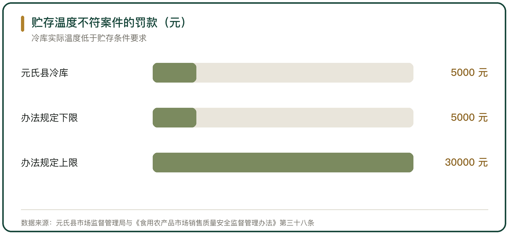 贮存温度不符案件的罚款（元）