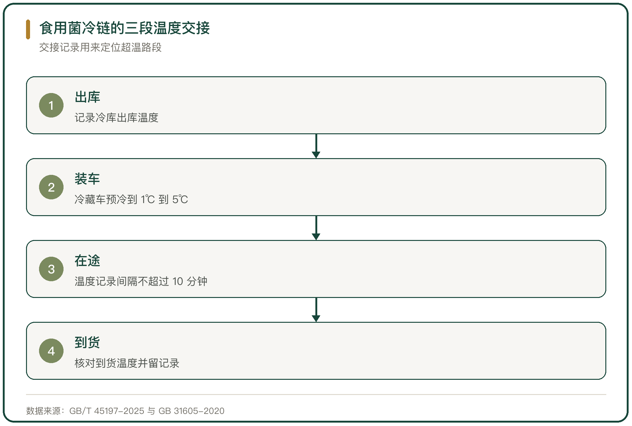 食用菌冷链的三段温度交接