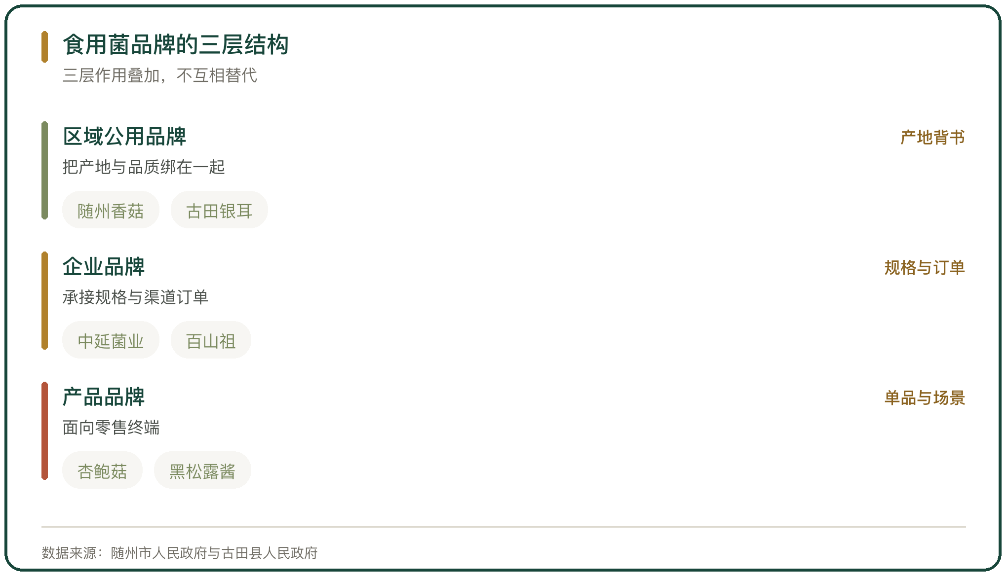 食用菌品牌的三层结构