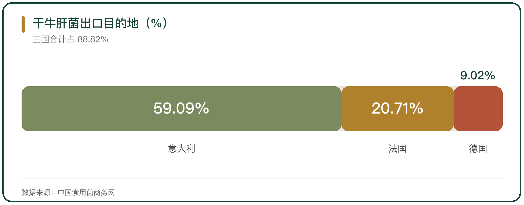 干牛肝菌出口目的地（%）