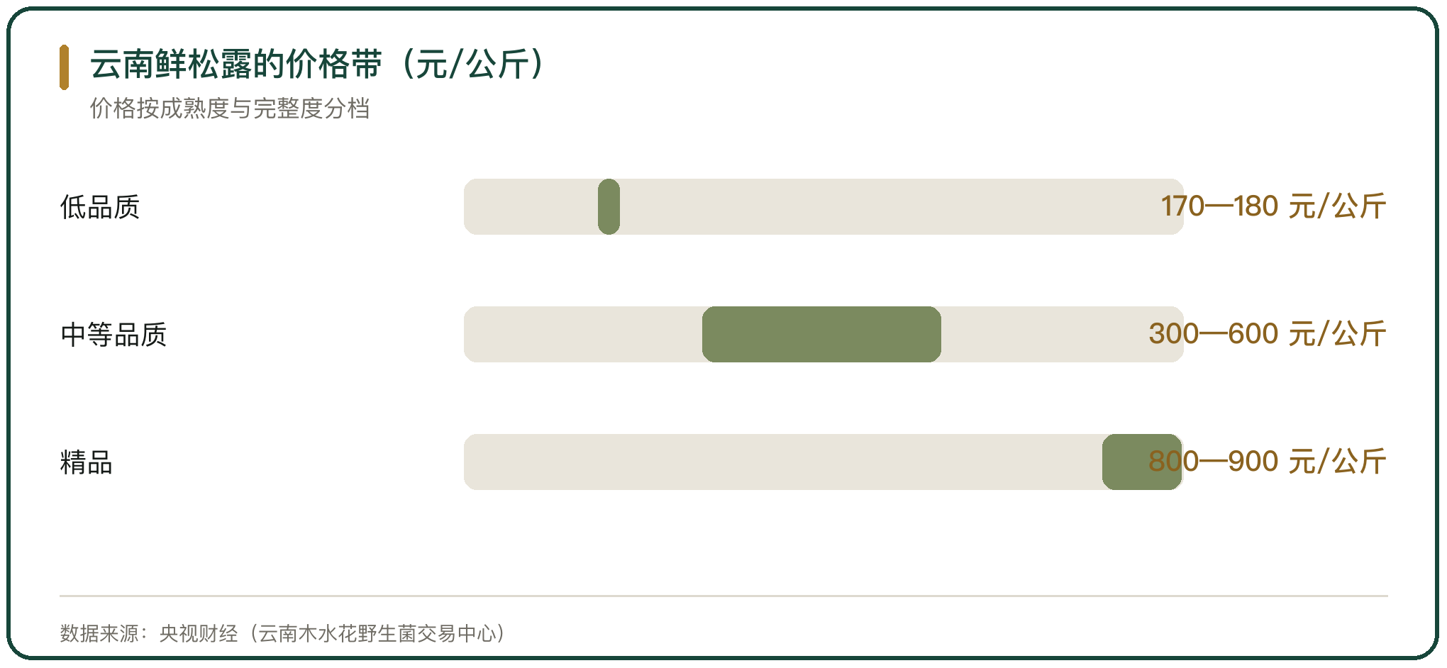 云南鲜松露的价格带（元/公斤）