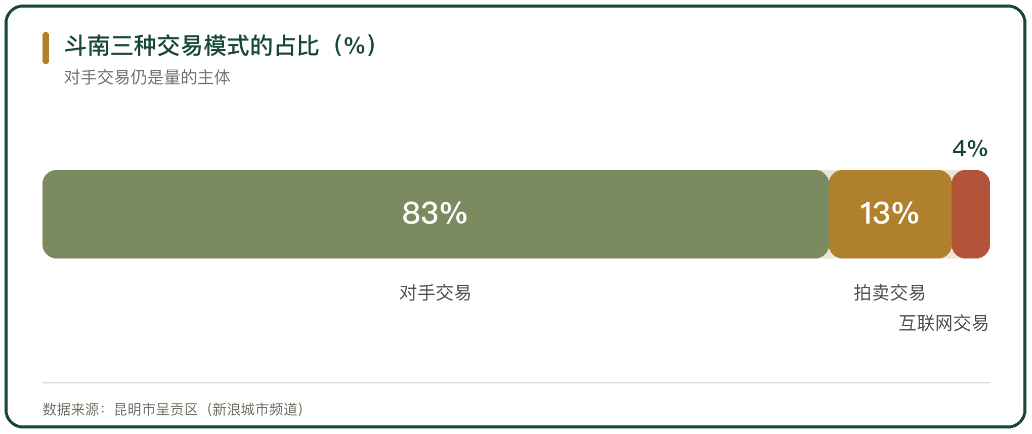 斗南三种交易模式的占比（%）
