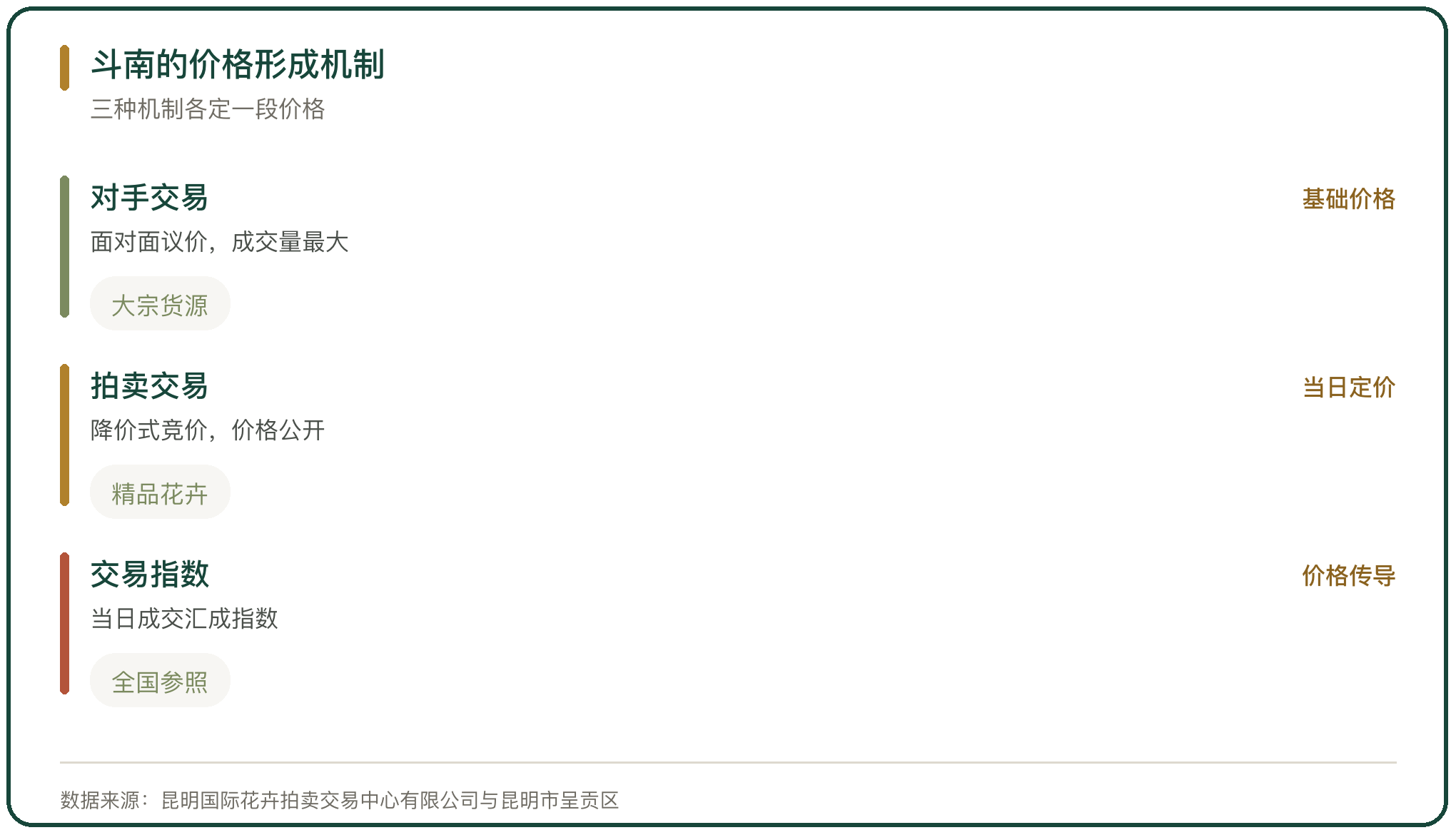 斗南的价格形成机制