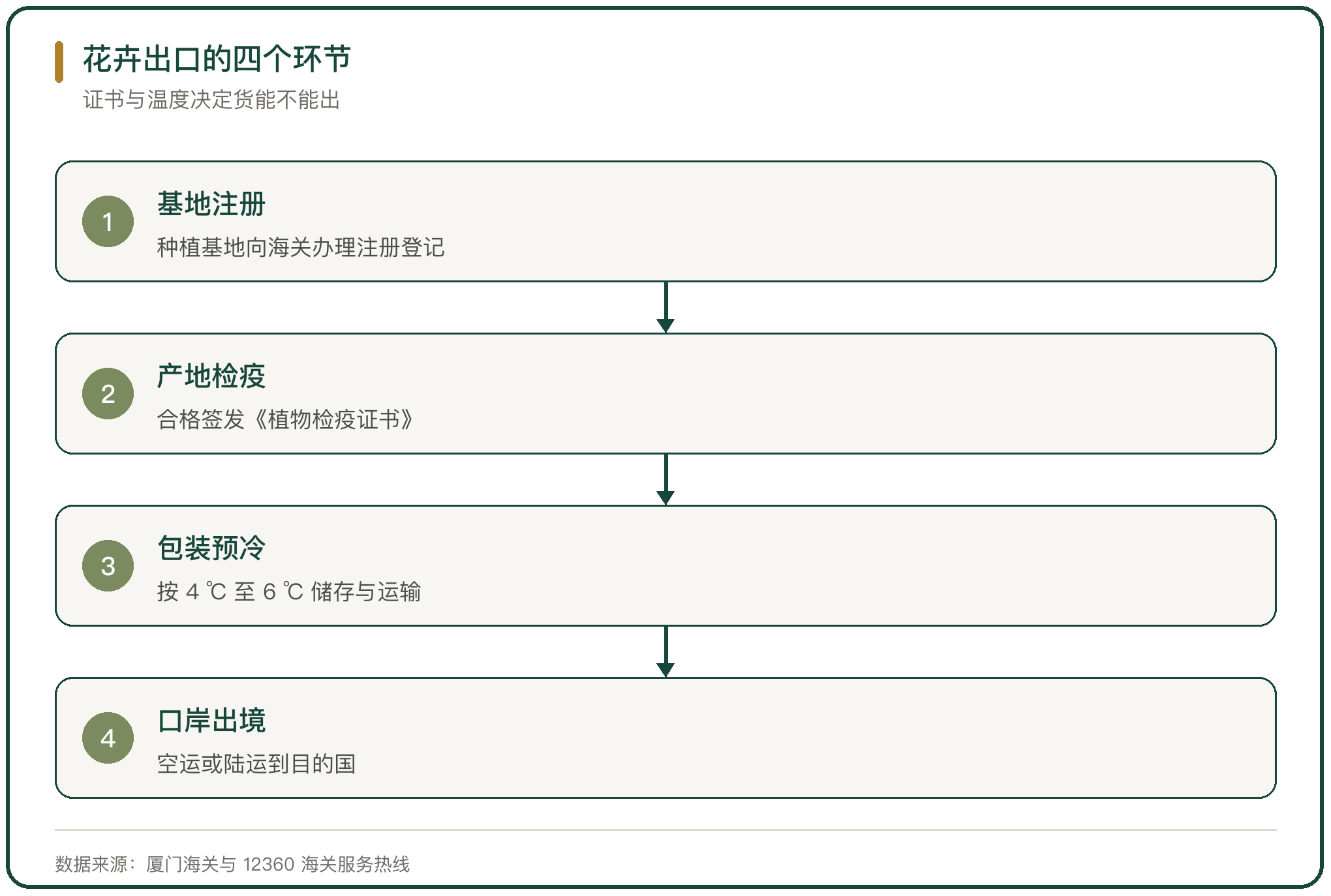 花卉出口的四个环节