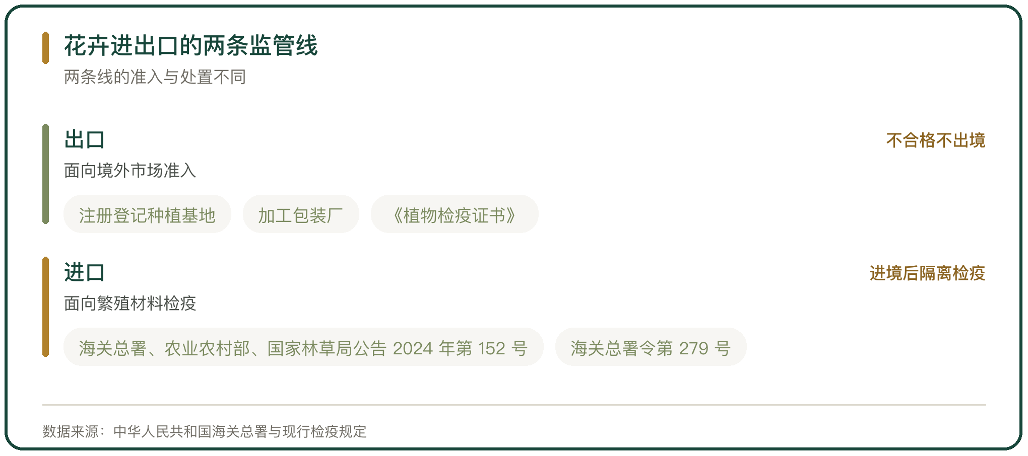 花卉进出口的两条监管线