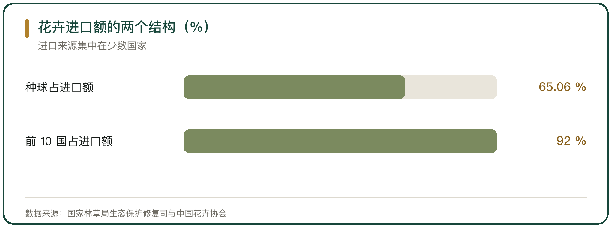 花卉进口额的两个结构（%）
