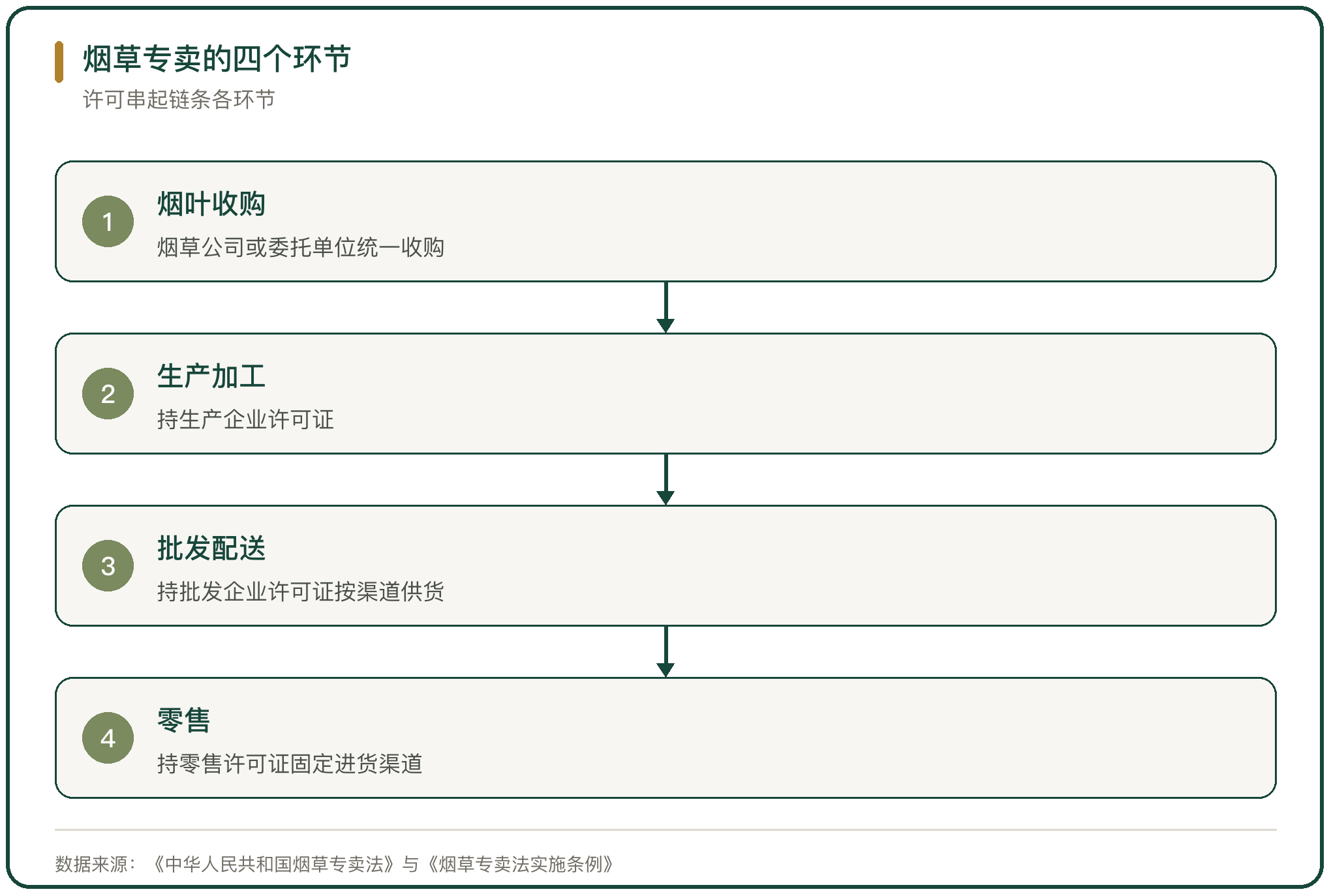 烟草专卖的四个环节