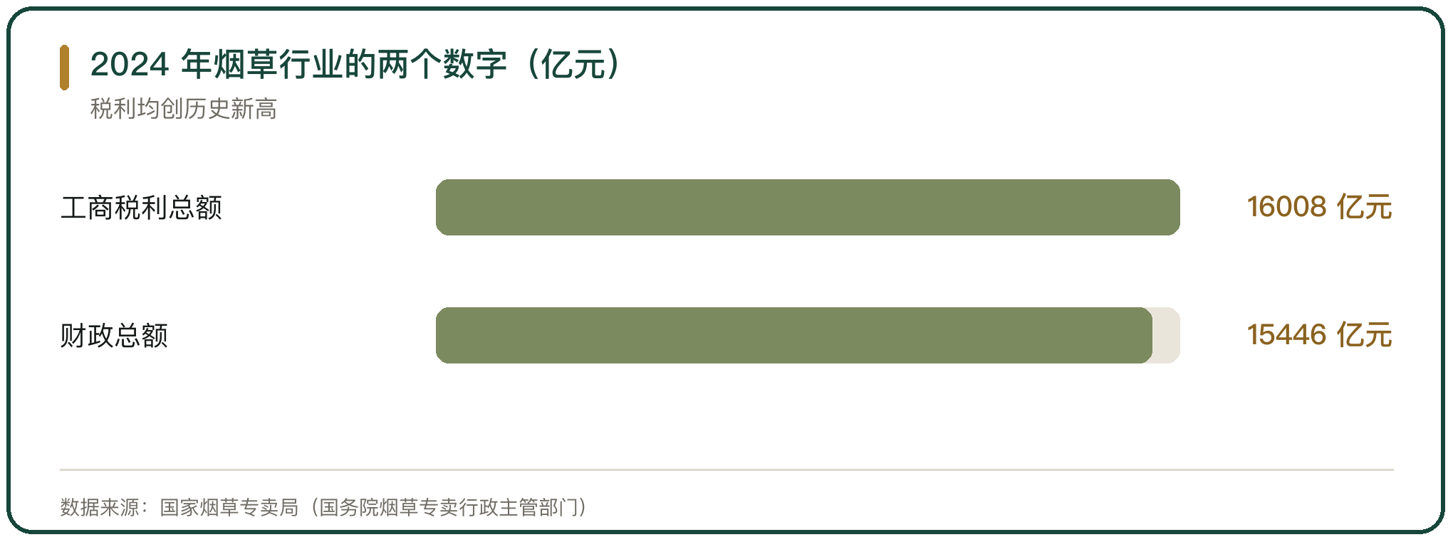 2024 年烟草行业的两个数字（亿元）