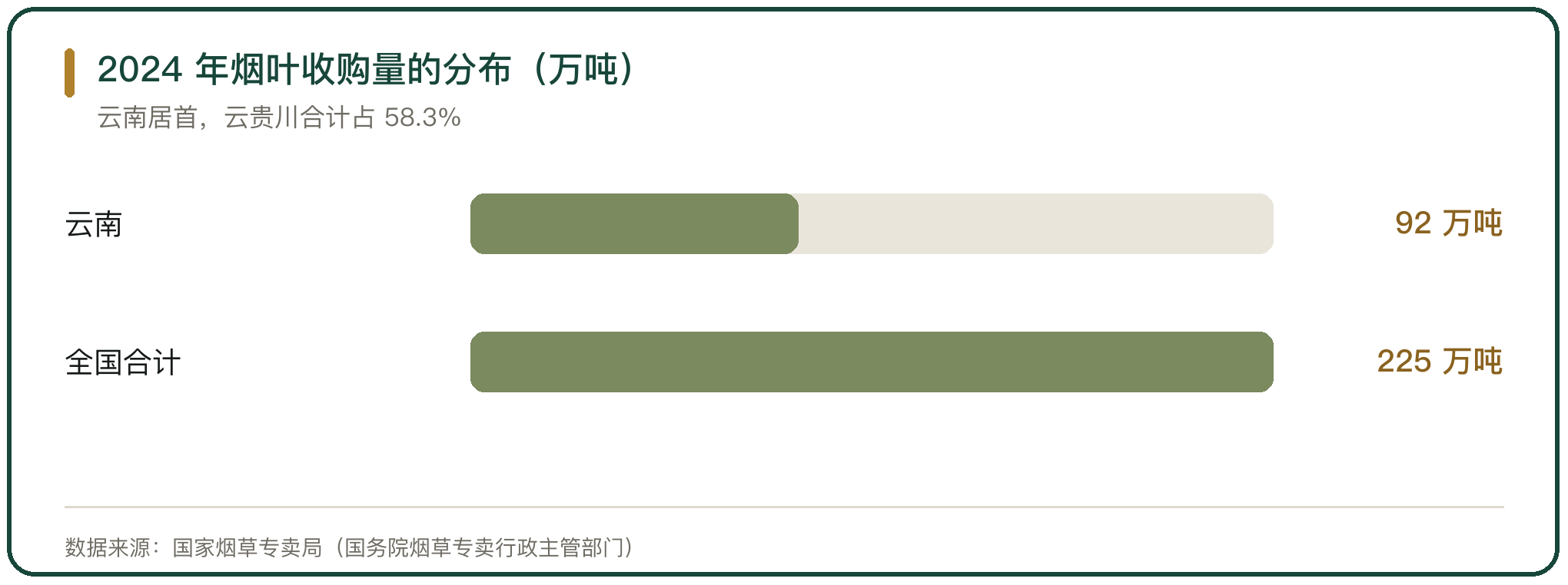 2024 年烟叶收购量的分布（万吨）