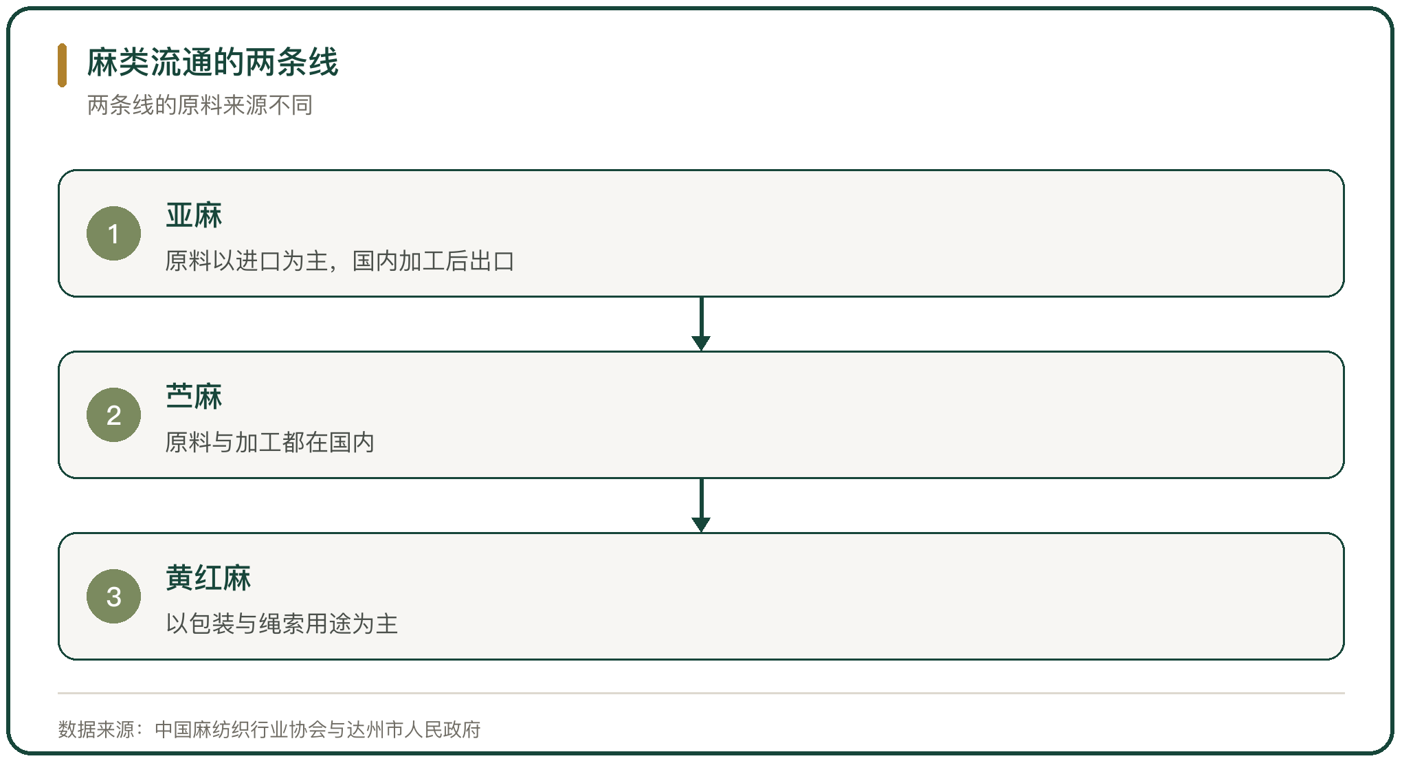 麻类流通的两条线