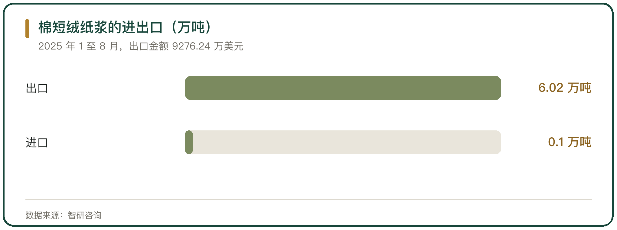 棉短绒纸浆的进出口（万吨）
