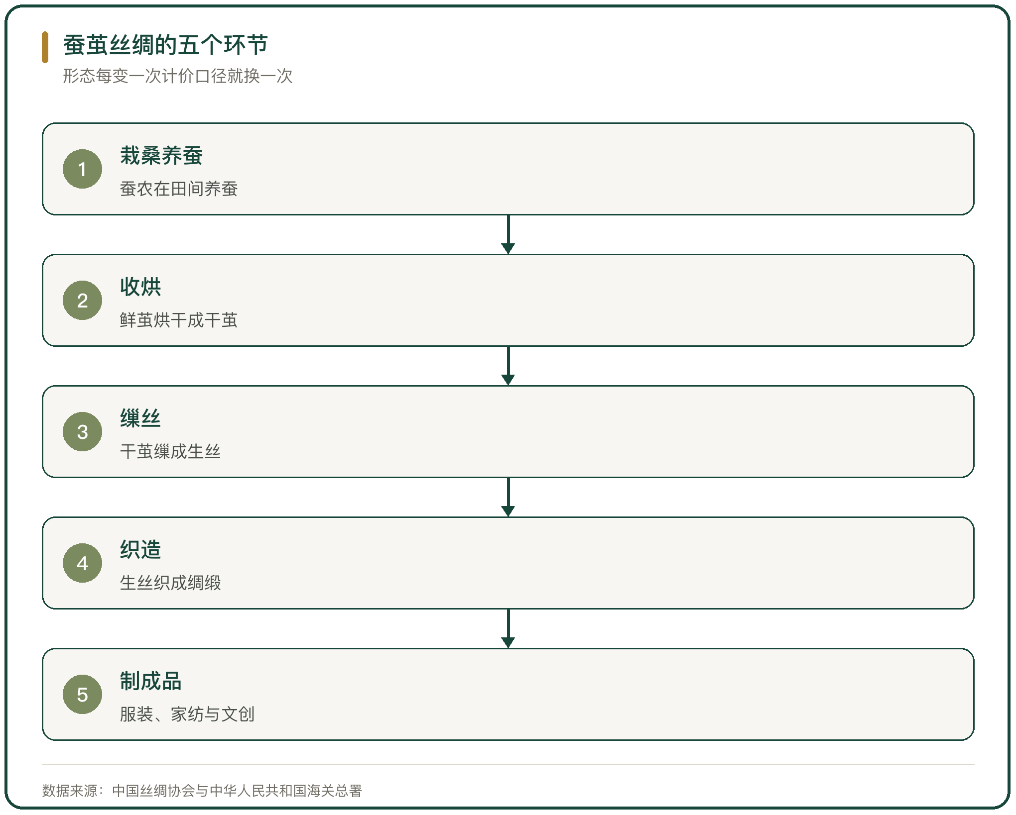 蚕茧丝绸的五个环节
