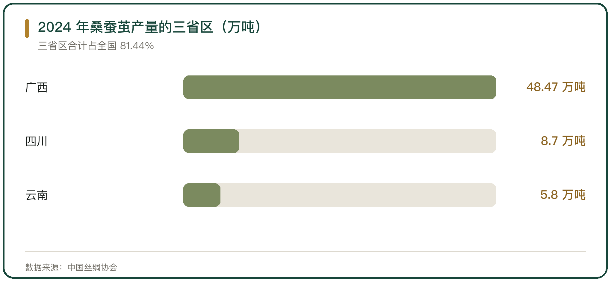 2024 年桑蚕茧产量的三省区（万吨）