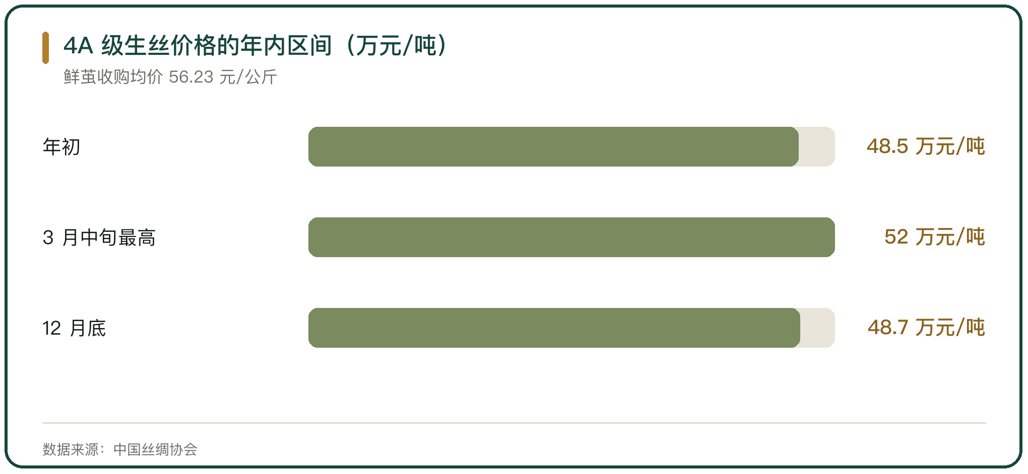 4A 级生丝价格的年内区间（万元/吨）