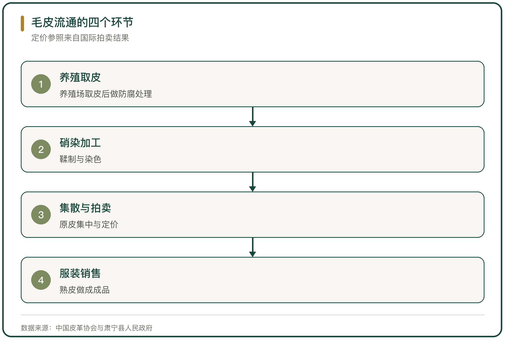 毛皮流通的四个环节