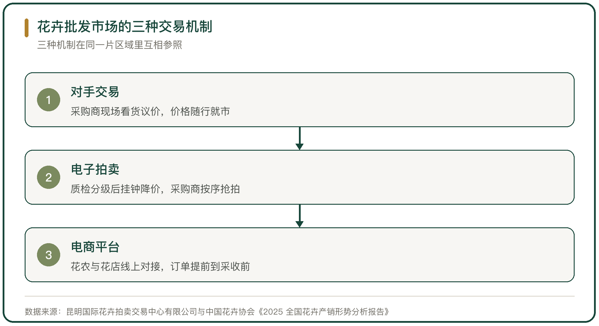 花卉批发市场的三种交易机制