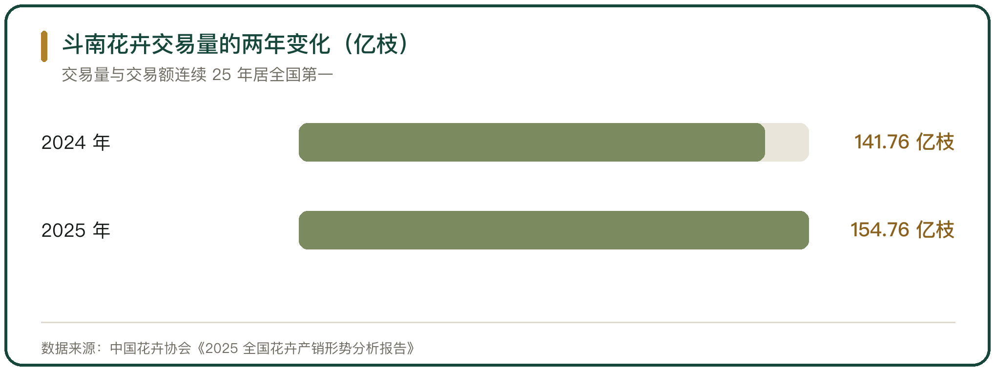 斗南花卉交易量的两年变化（亿枝）