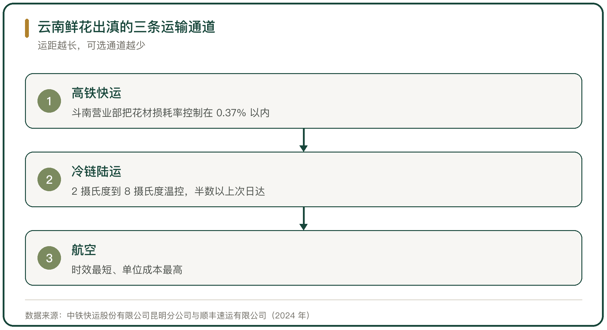 云南鲜花出滇的三条运输通道