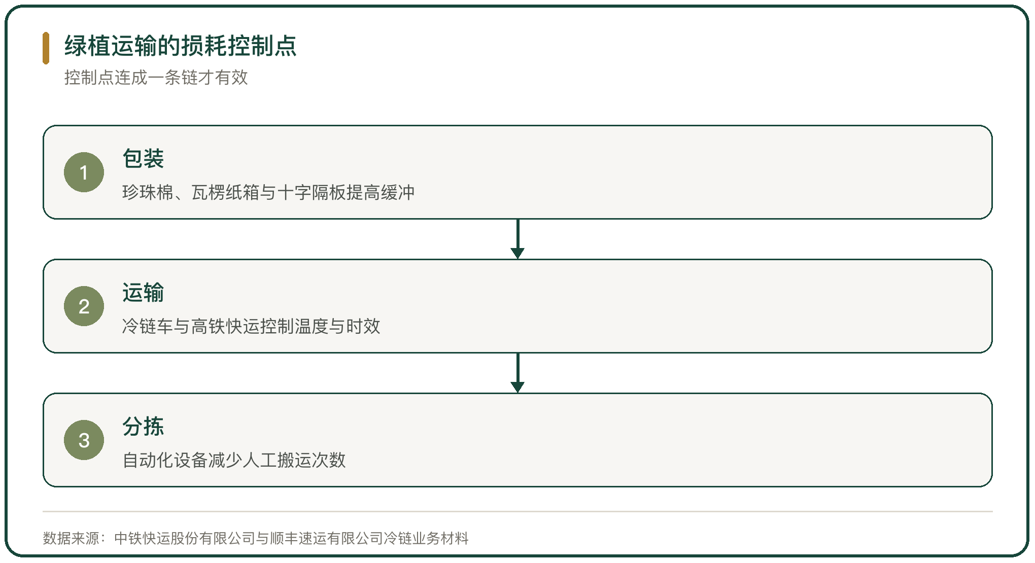 绿植运输的损耗控制点