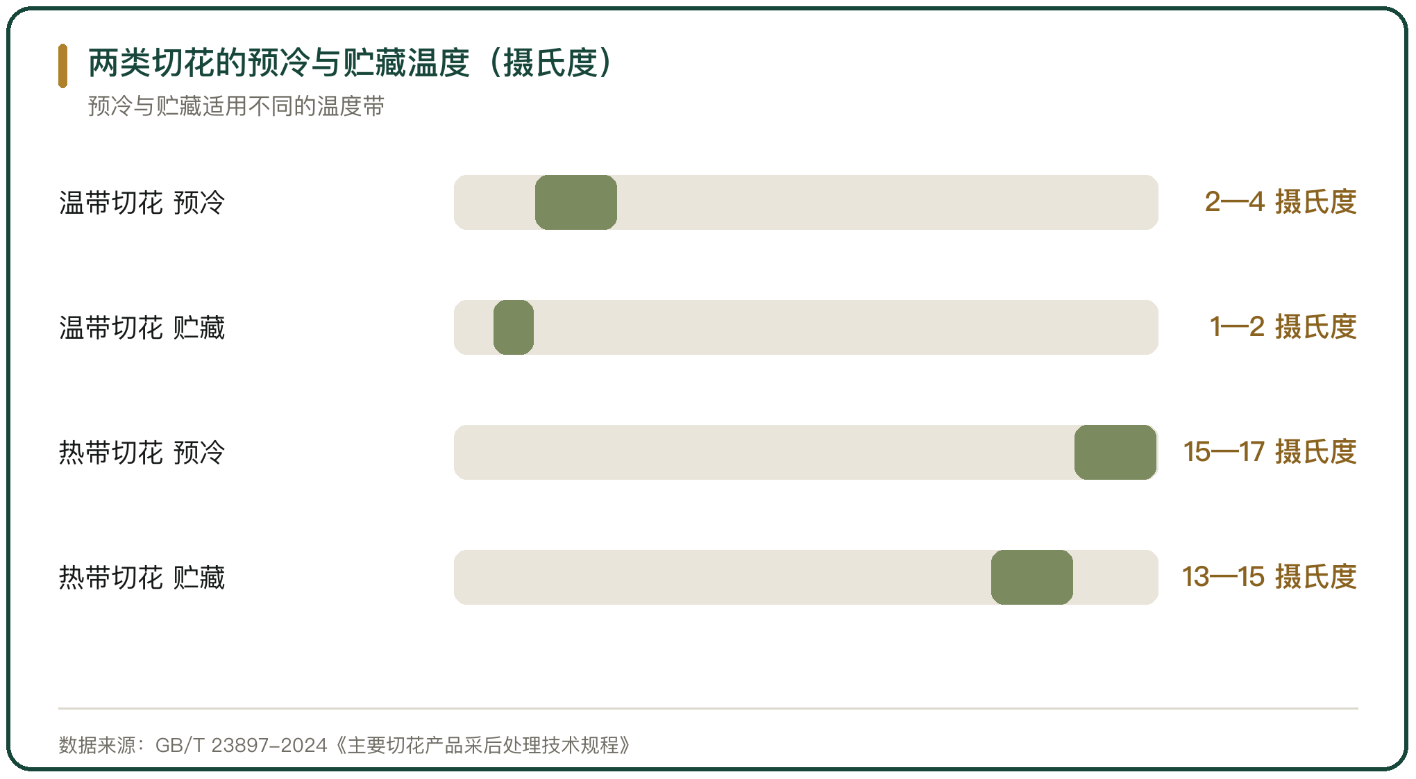 两类切花的预冷与贮藏温度（摄氏度）