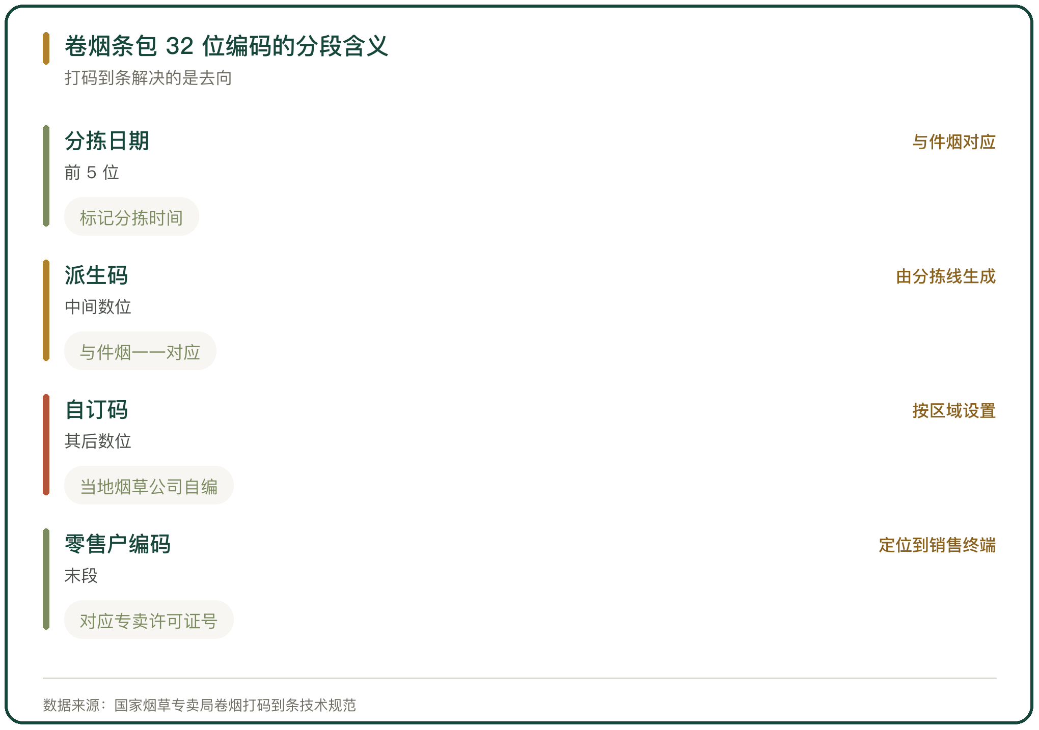 卷烟条包 32 位编码的分段含义
