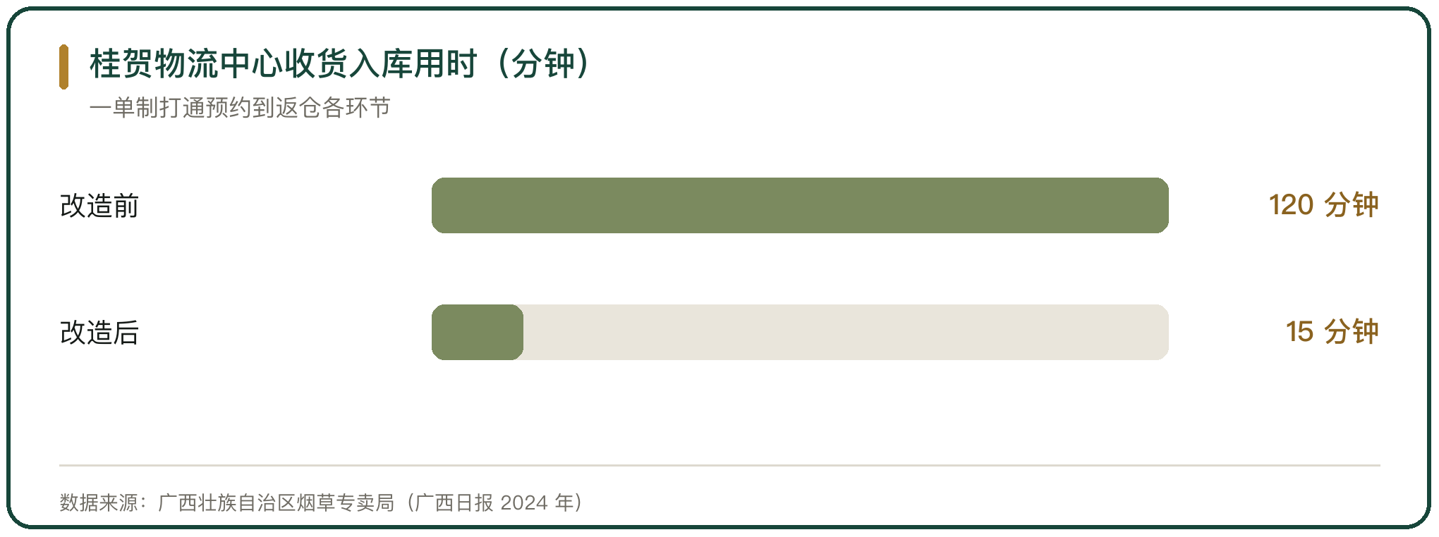 桂贺物流中心收货入库用时（分钟）