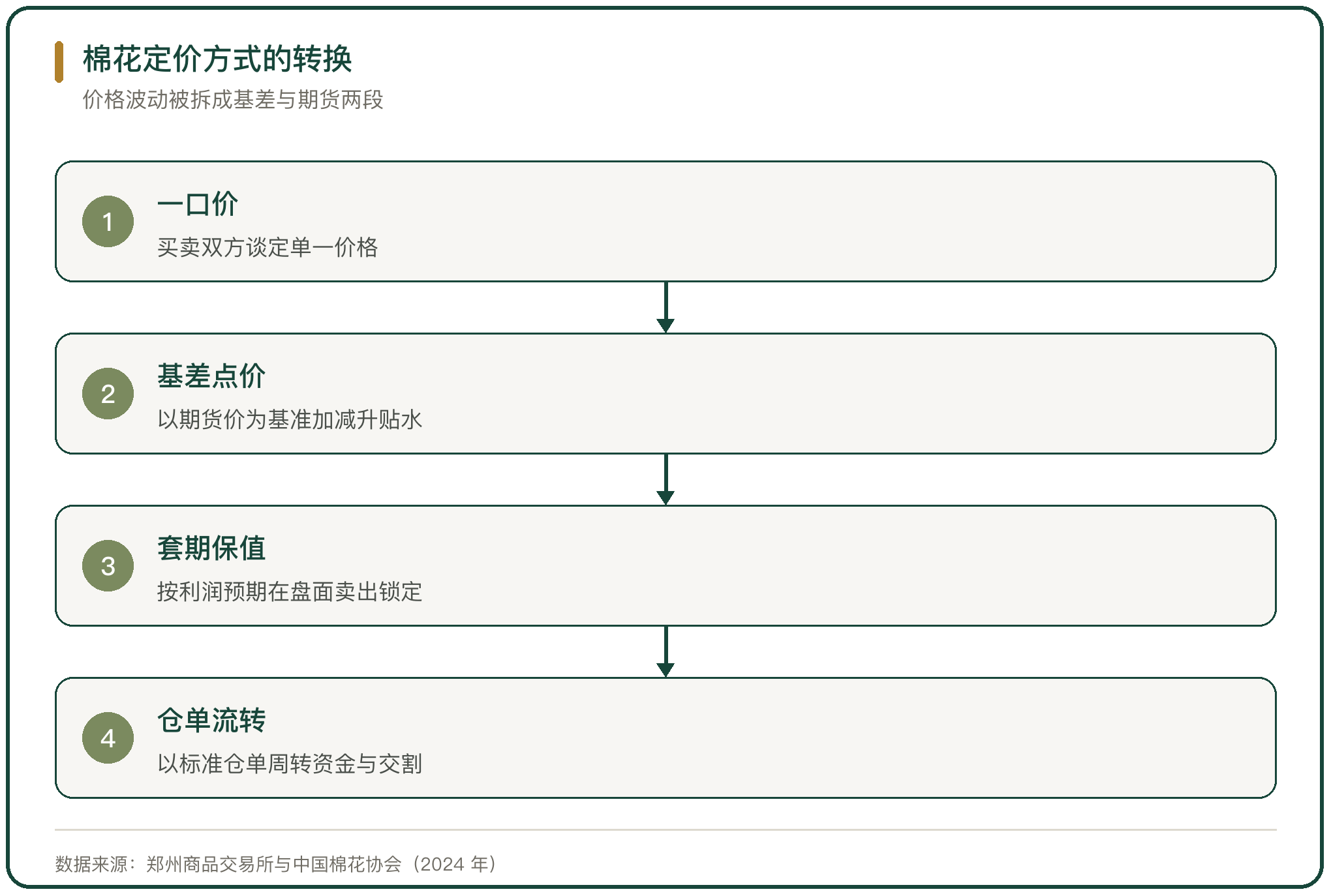 棉花定价方式的转换