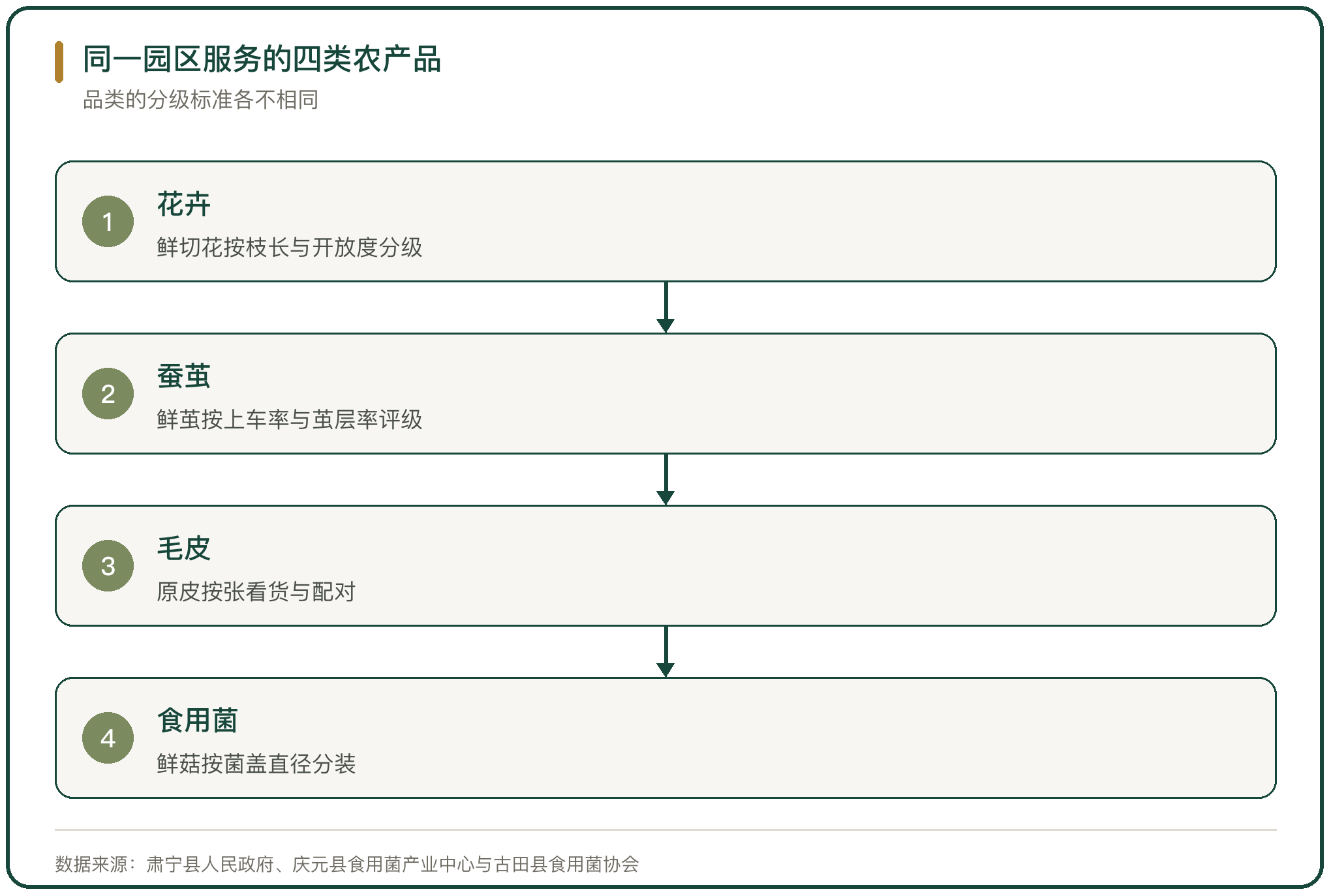 同一园区服务的四类农产品