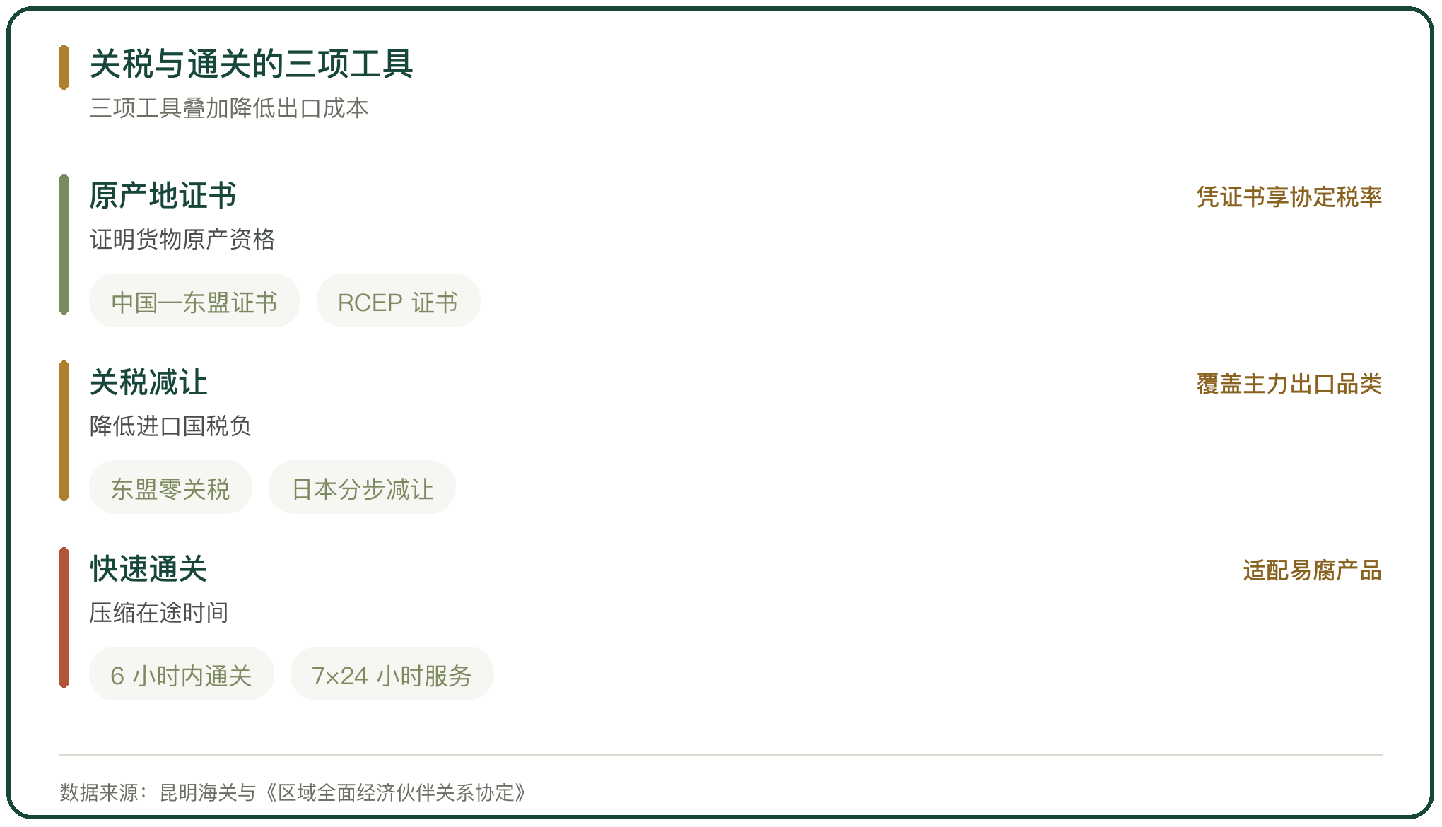 关税与通关的三项工具