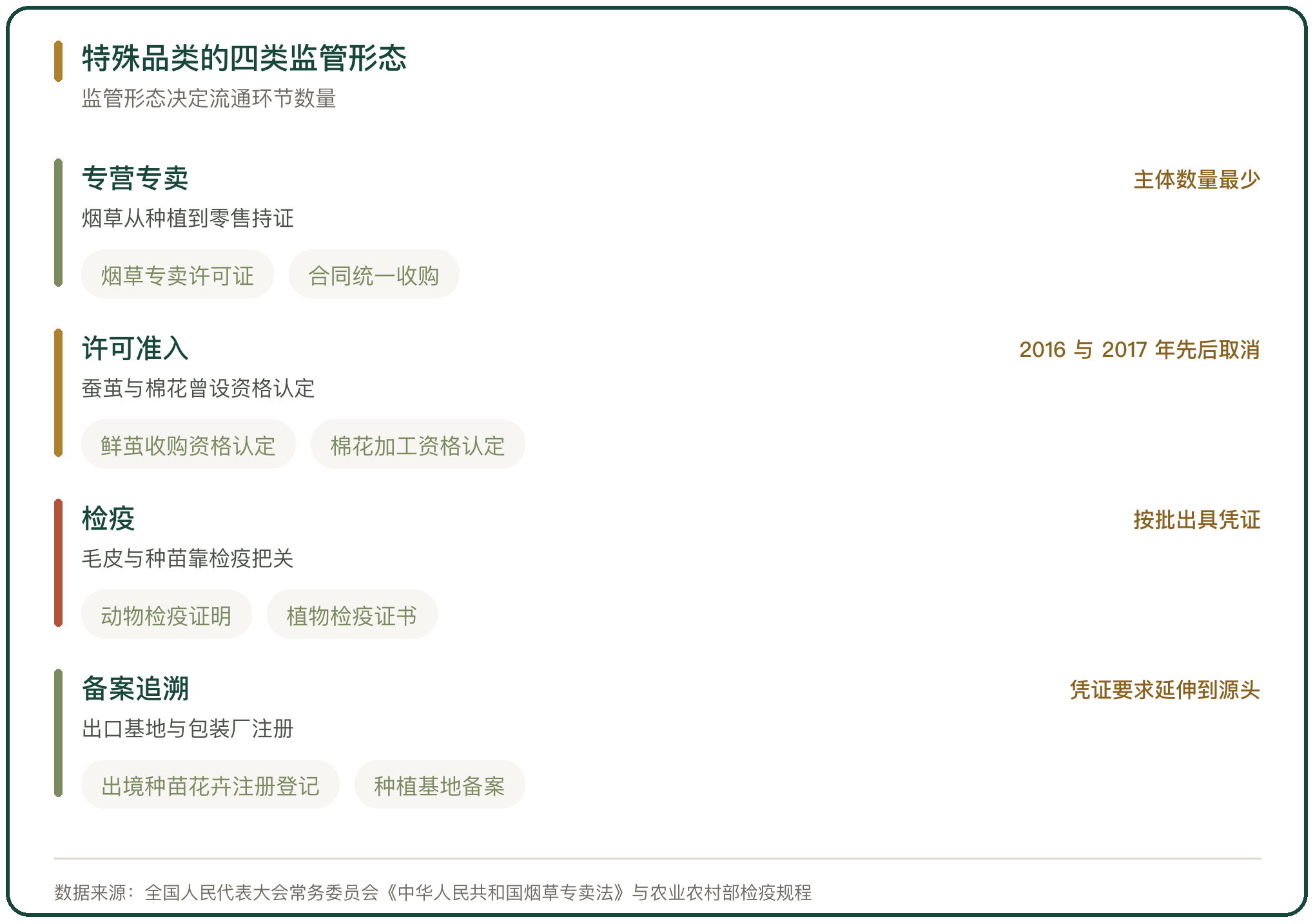 特殊品类的四类监管形态