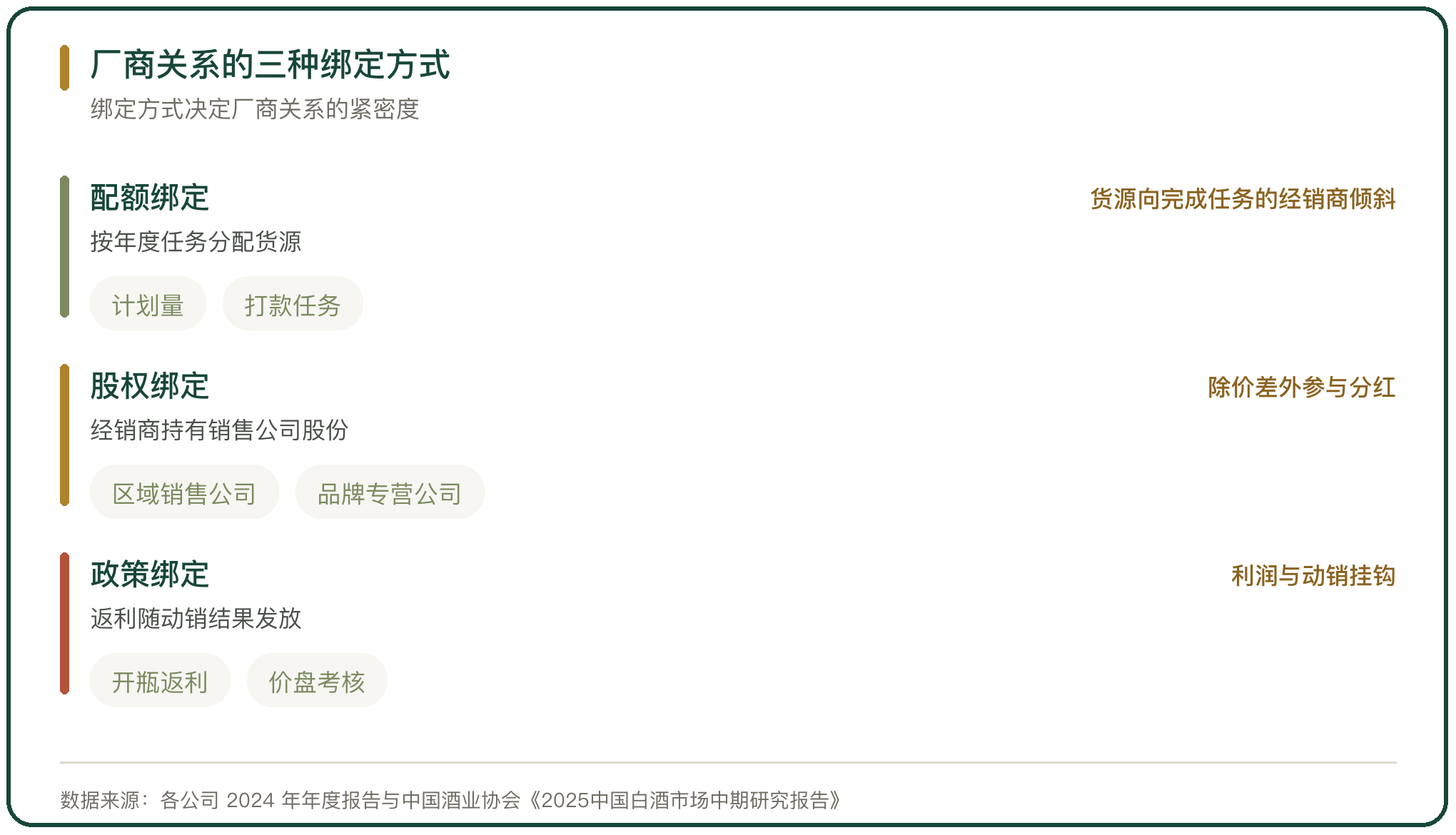 厂商关系的三种绑定方式
