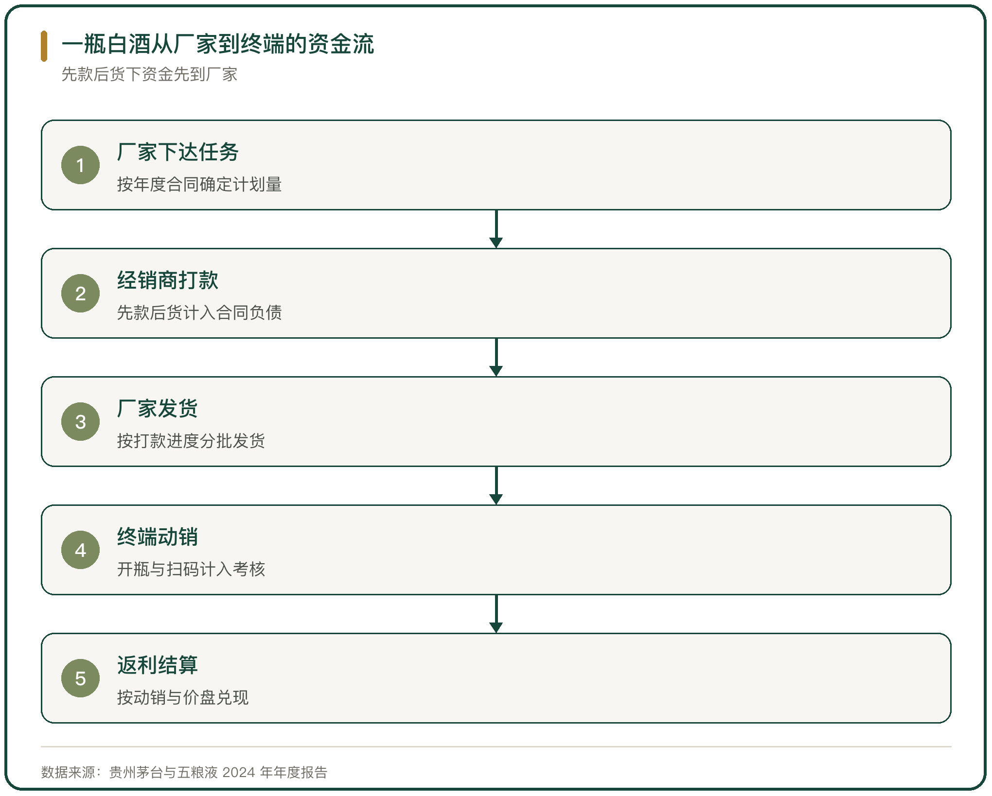 一瓶白酒从厂家到终端的资金流