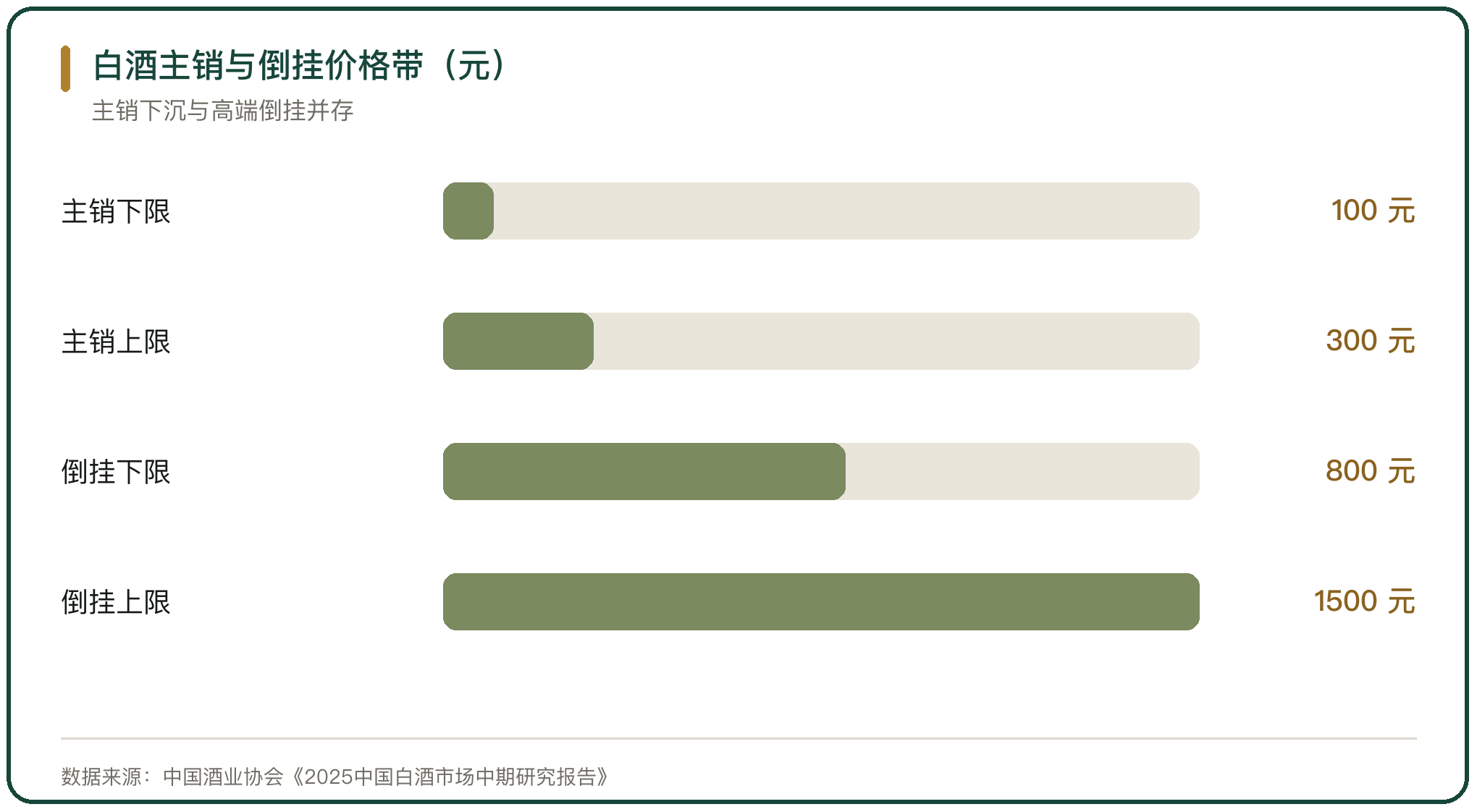 白酒主销与倒挂价格带（元）