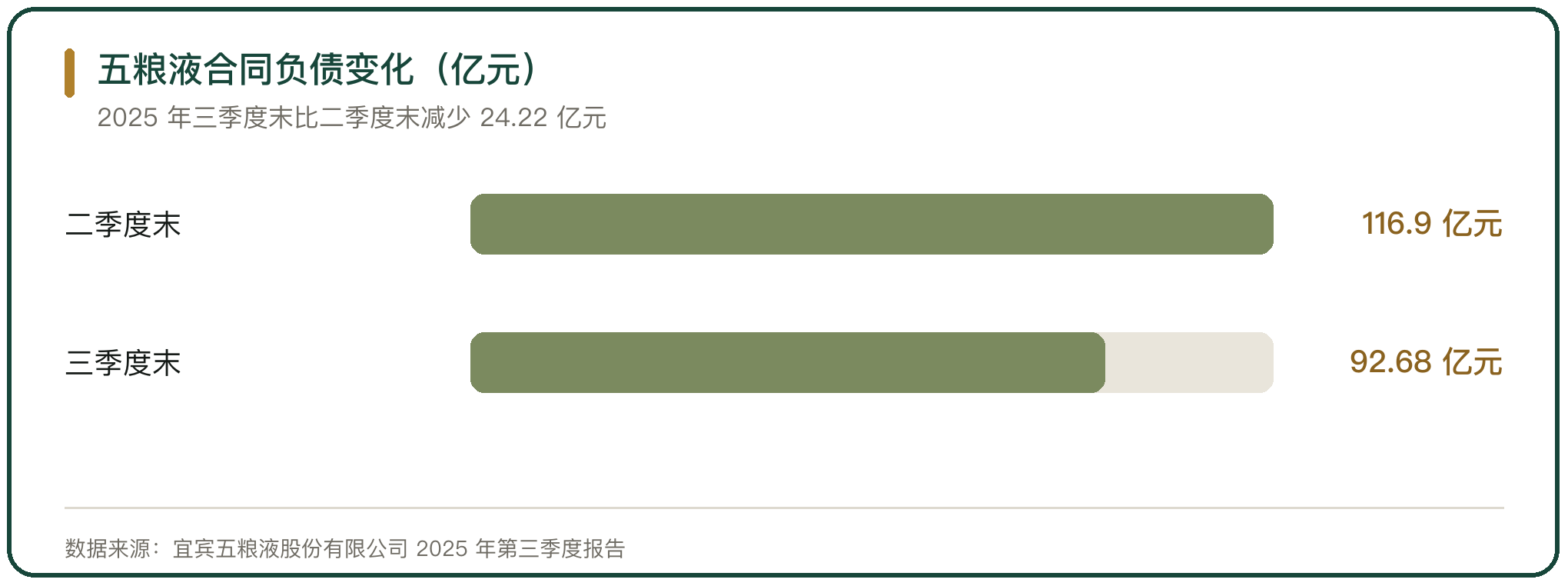 五粮液合同负债变化（亿元）