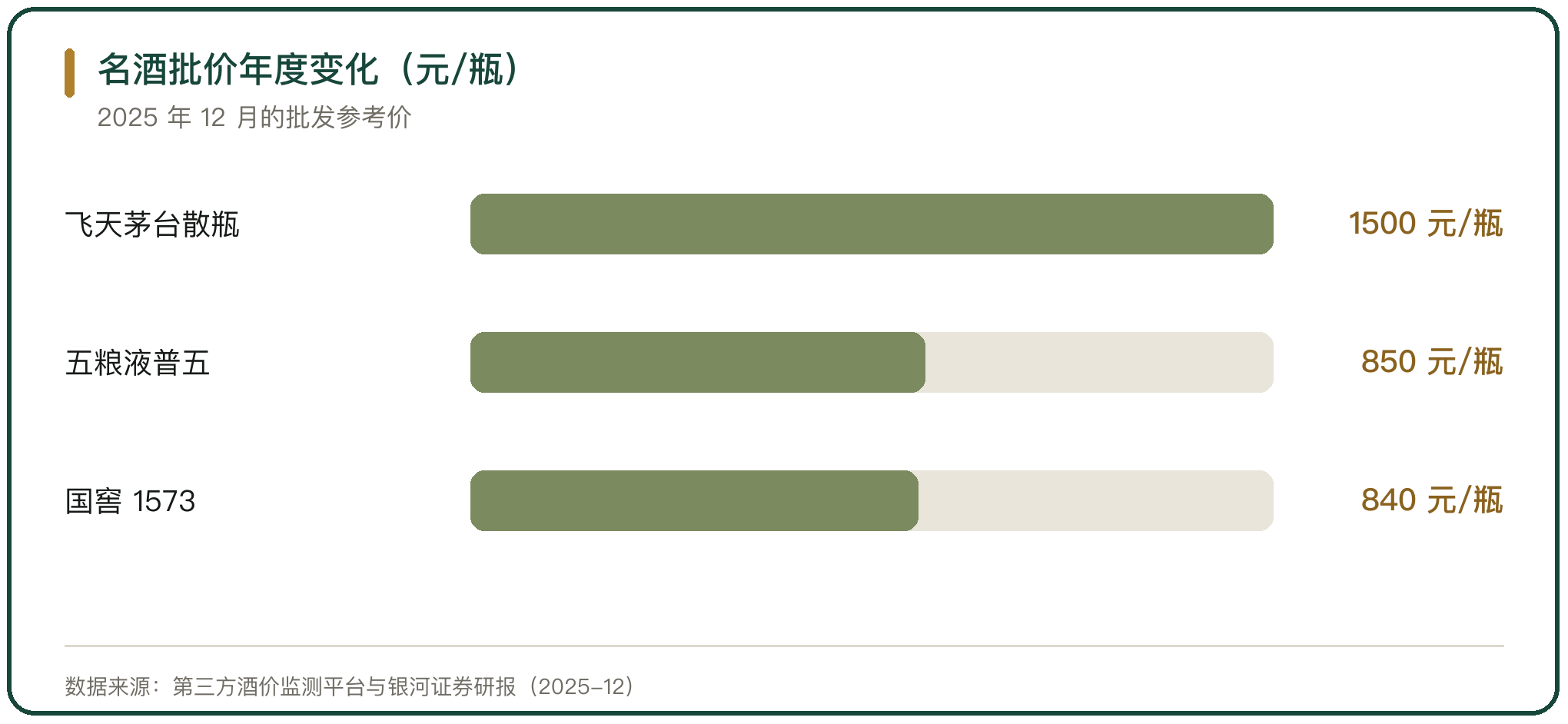 名酒批价年度变化（元/瓶）