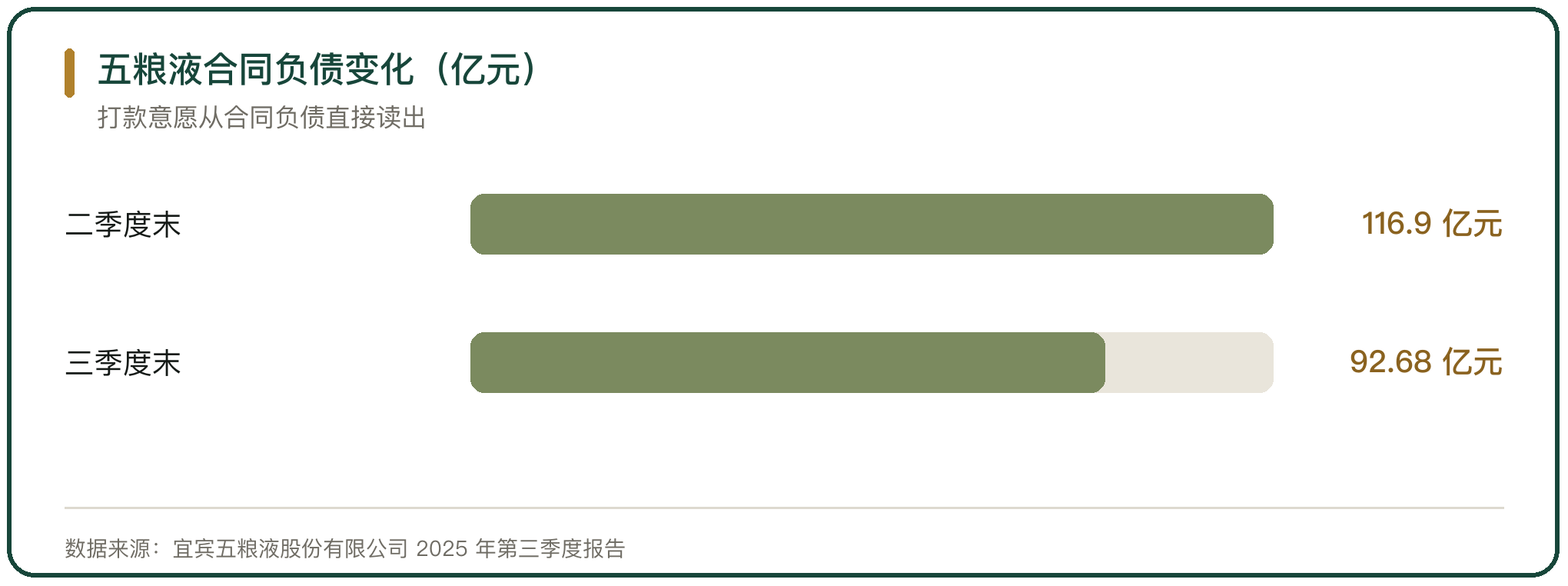 五粮液合同负债变化（亿元）
