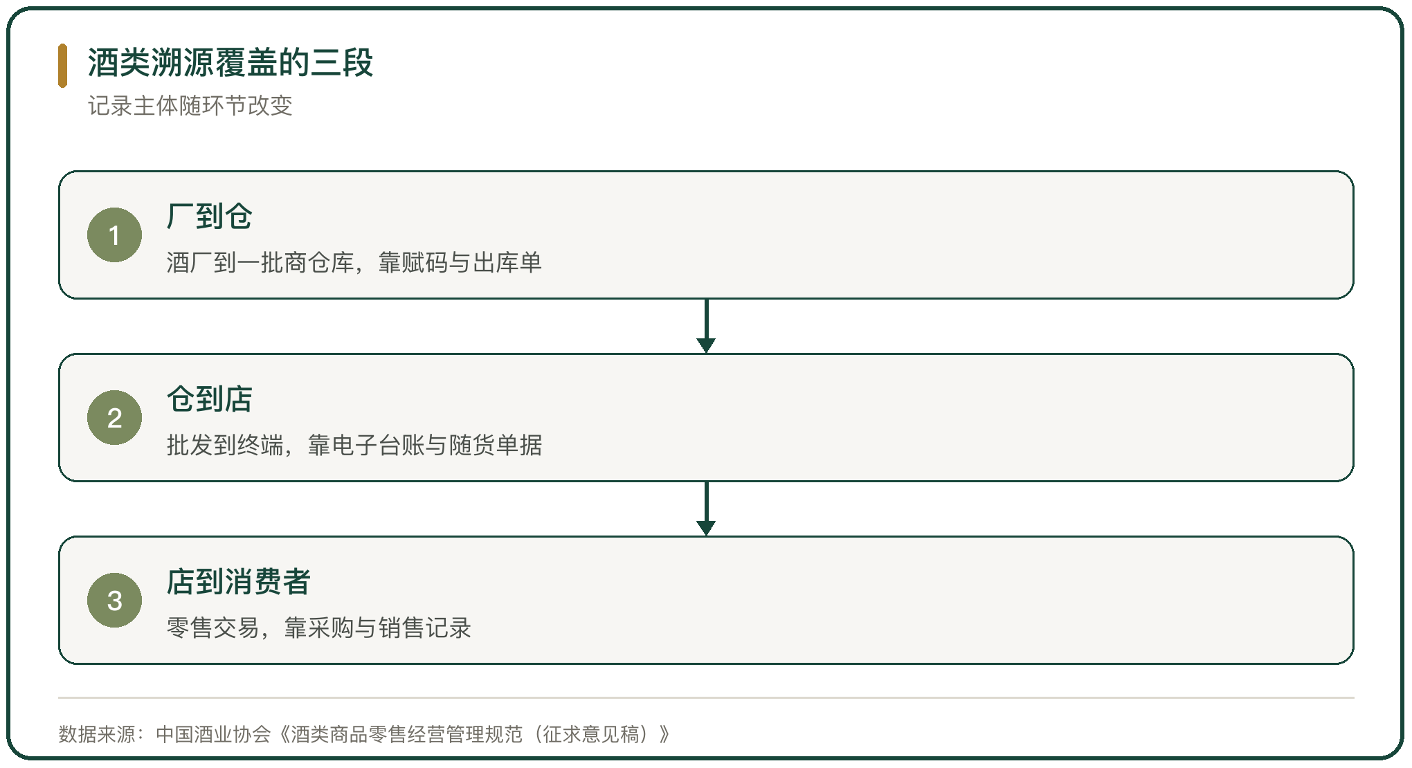 酒类溯源覆盖的三段