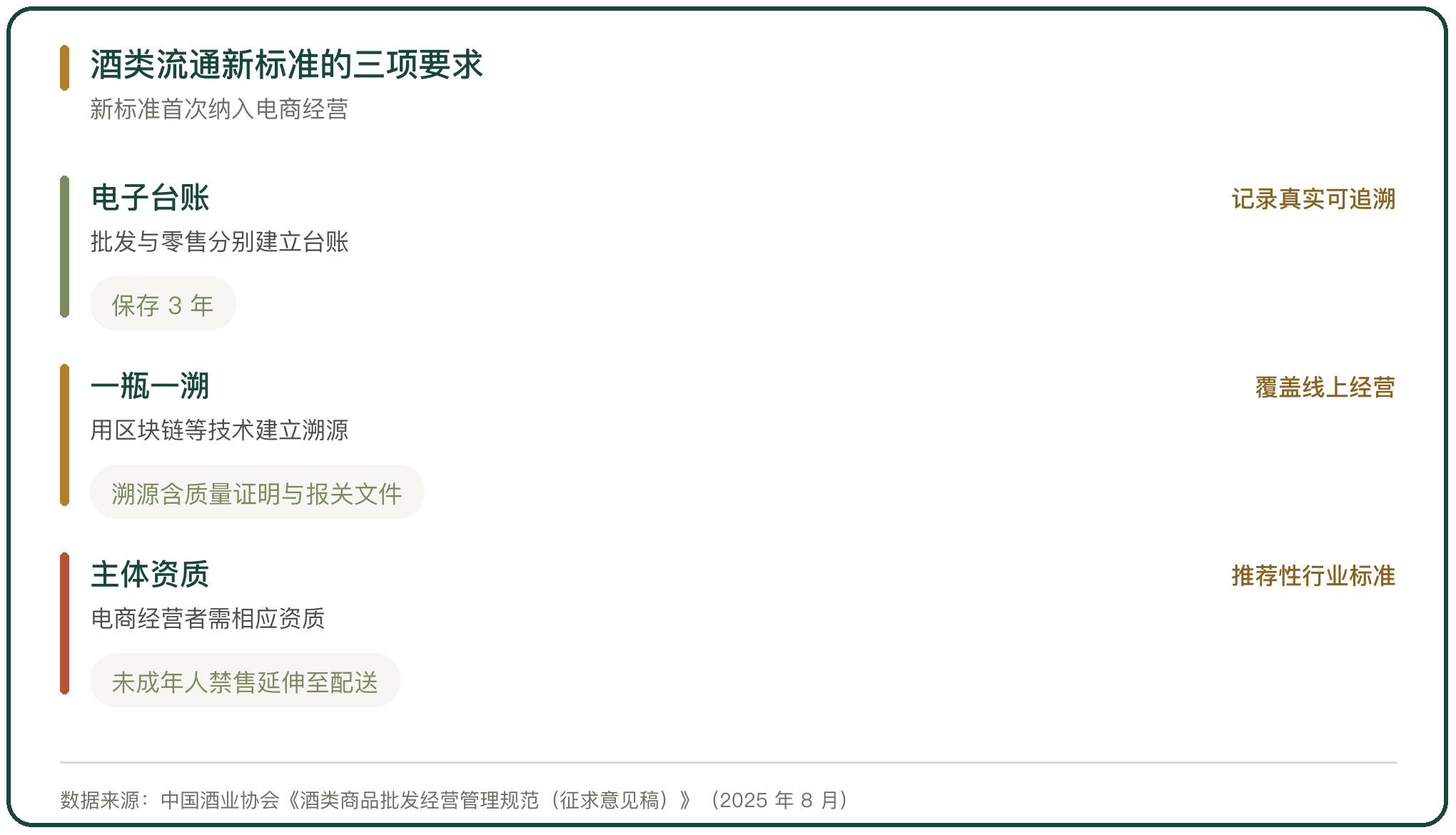 酒类流通新标准的三项要求