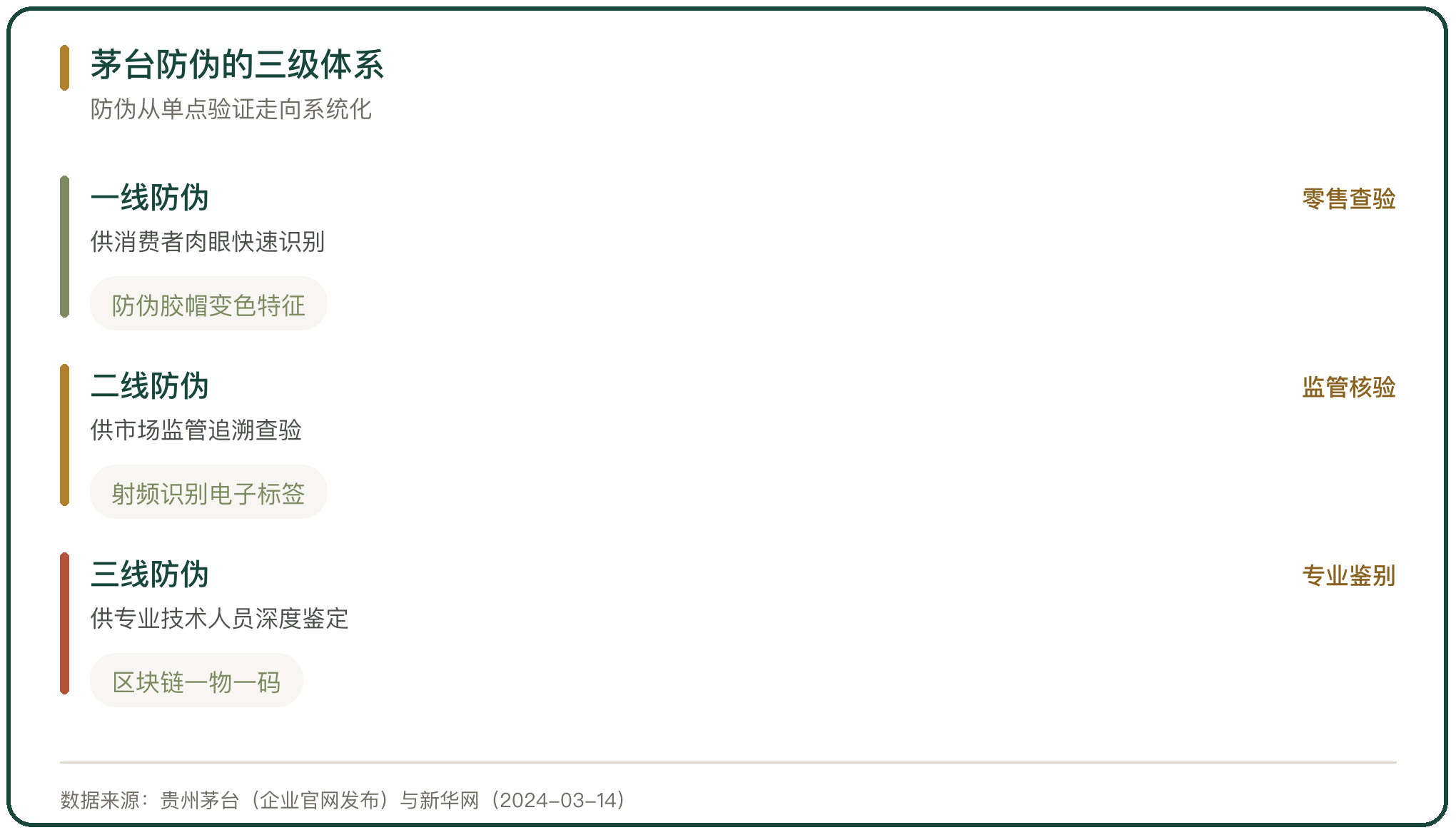 茅台防伪的三级体系