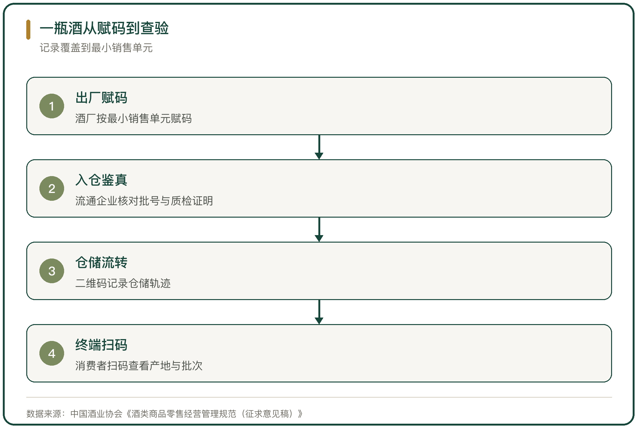 一瓶酒从赋码到查验