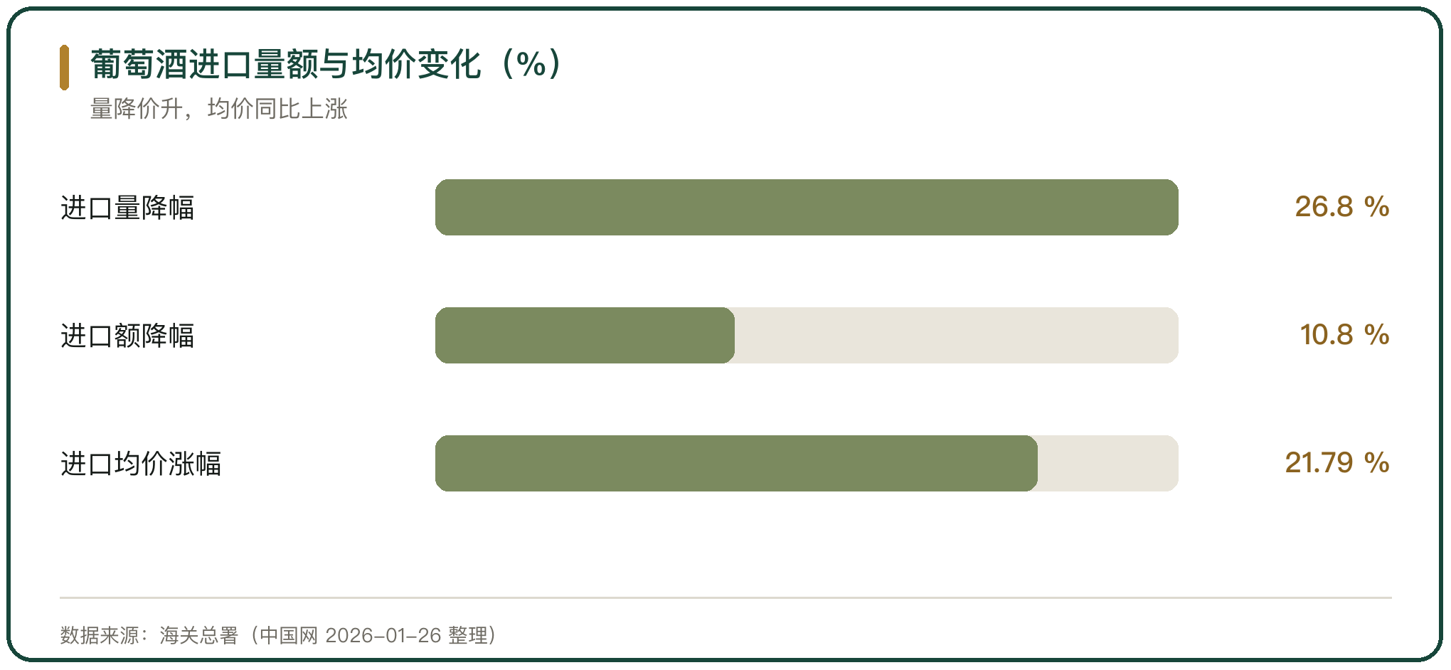 葡萄酒进口量额与均价变化（%）