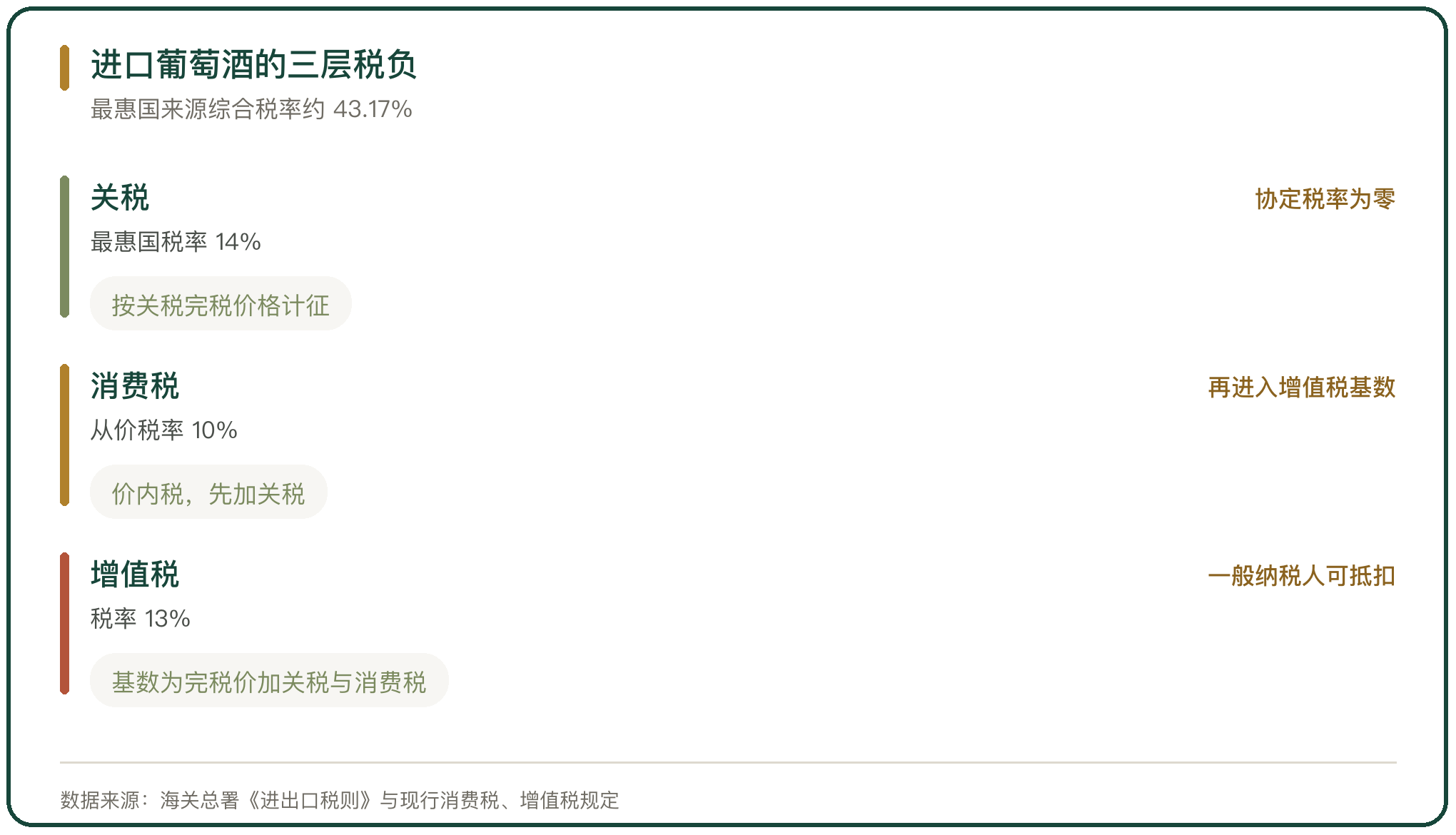 进口葡萄酒的三层税负
