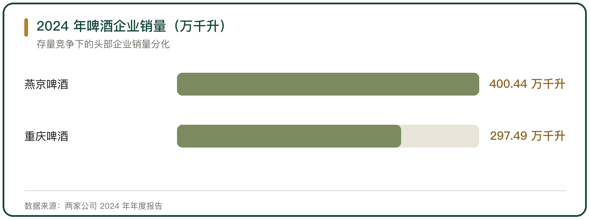 2024 年啤酒企业销量（万千升）
