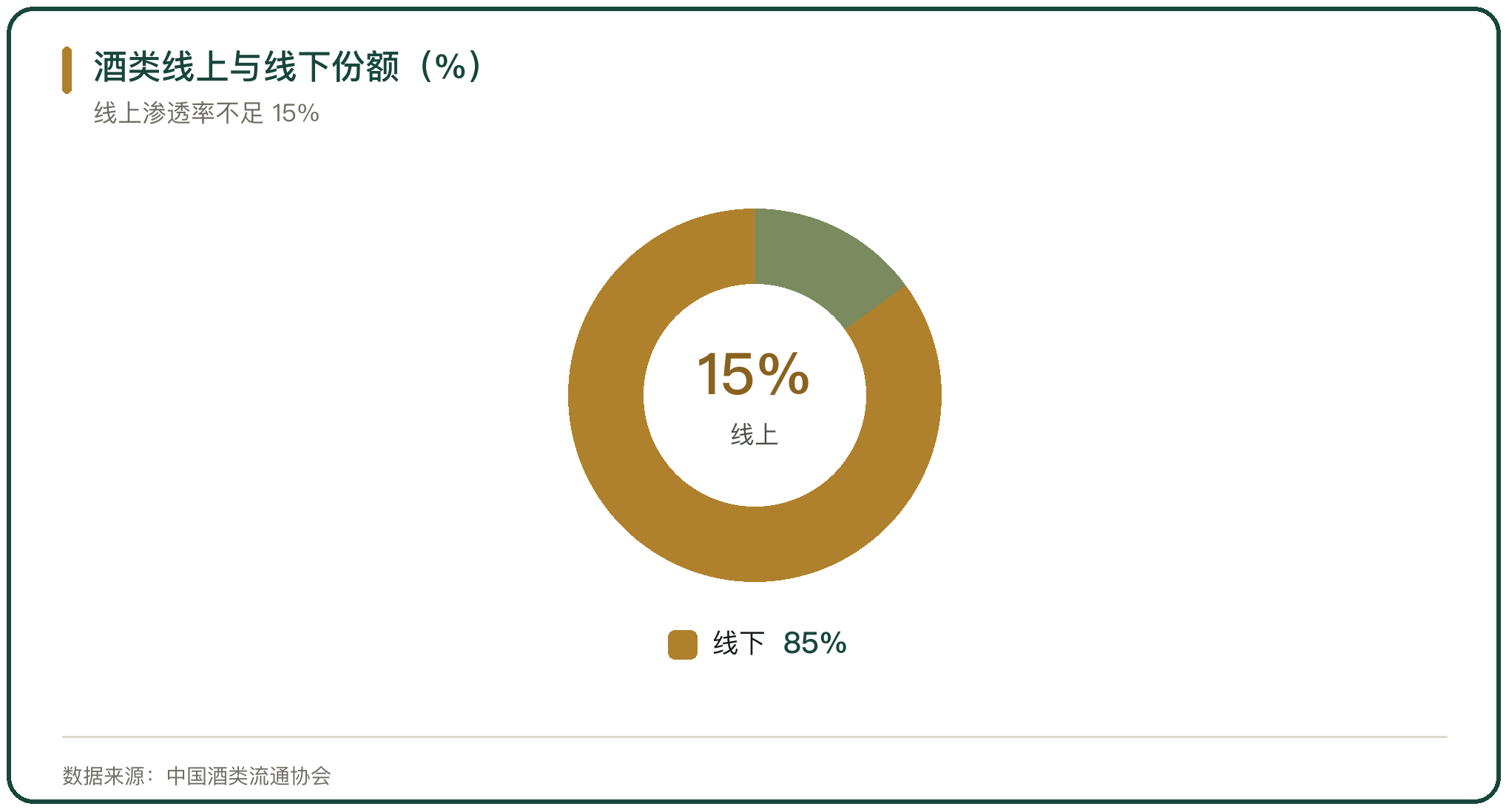 酒类线上与线下份额（%）