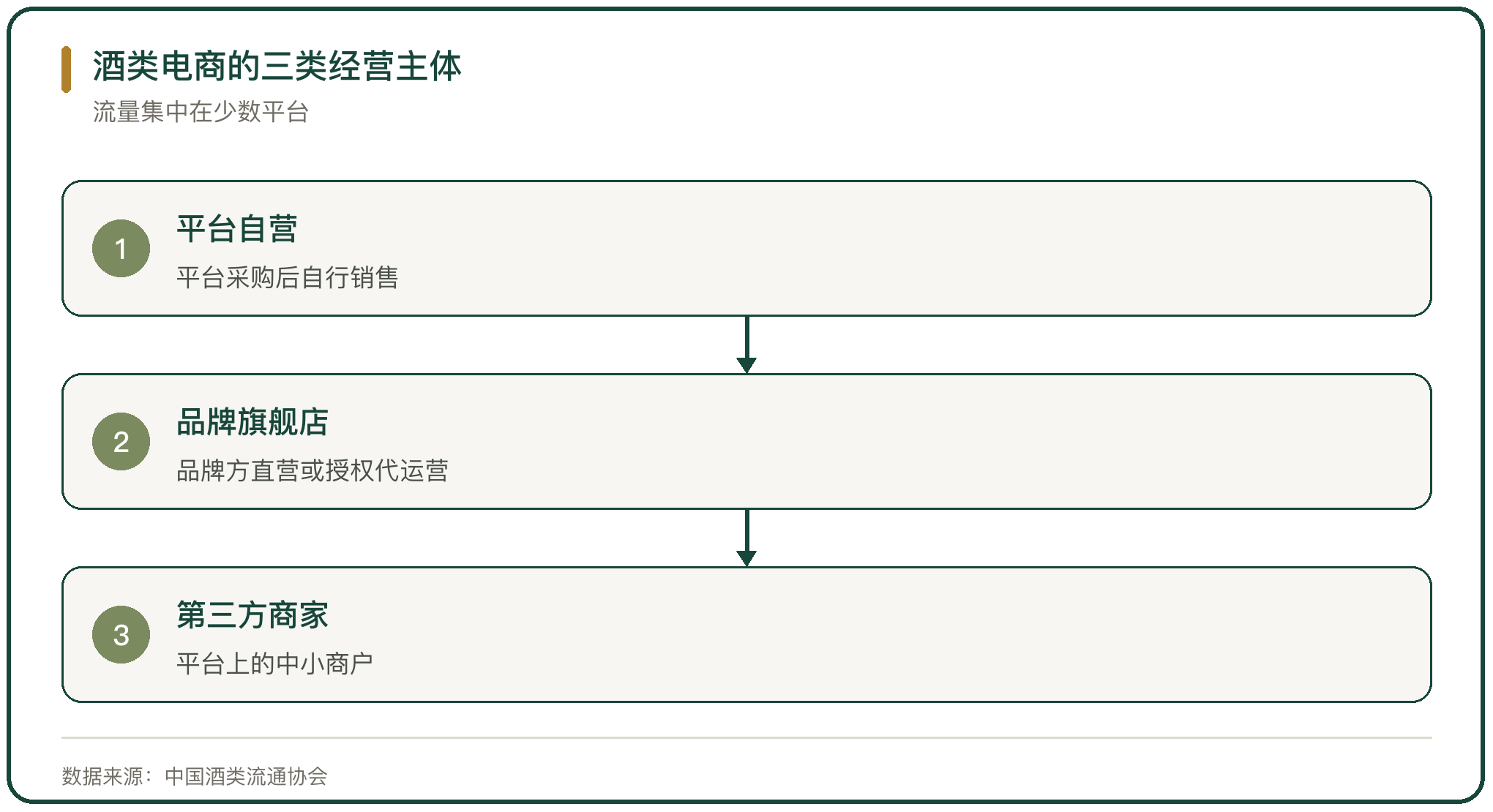 酒类电商的三类经营主体