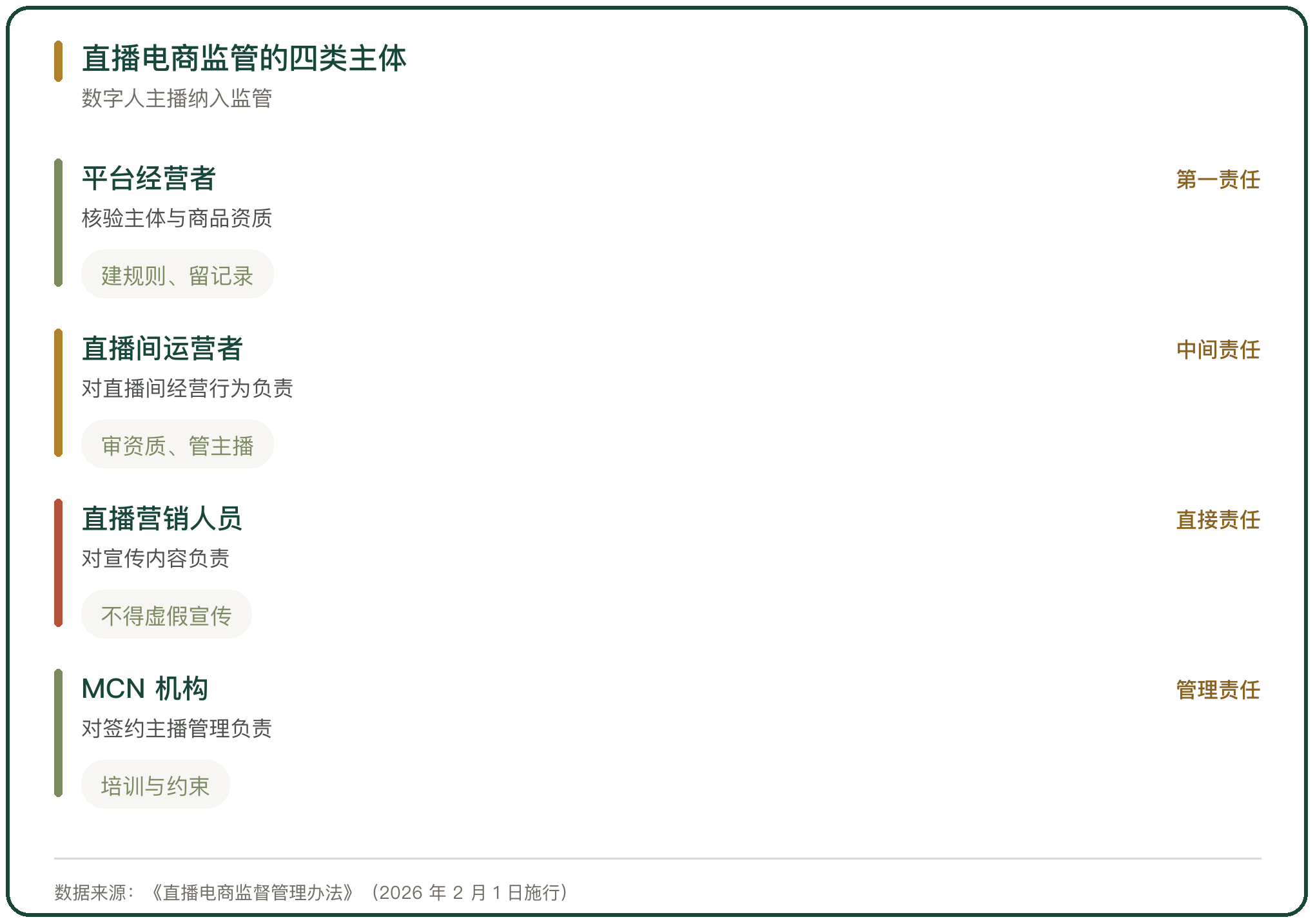 直播电商监管的四类主体